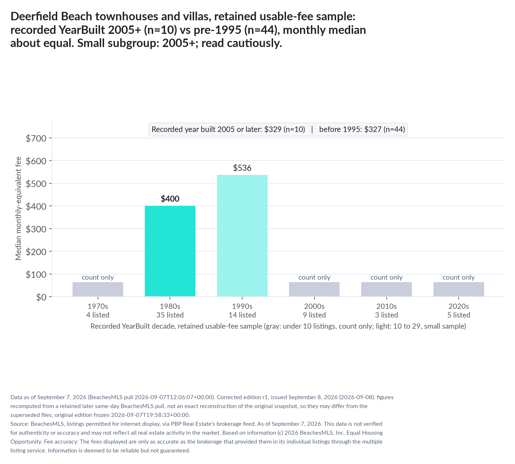 Column chart of median fee by recorded decade built: 1970s count only (4 listings); 1980s $400 (35 listings); 1990s $536 (14 listings); 2000s count only (9 listings); 2010s count only (3 listings); 2020s count only (5 listings). Recorded year built 2005 or later $329 (10 listings); before 1995 $327 (44 listings). Small subgroup: 2005+ n=10; read cautiously.