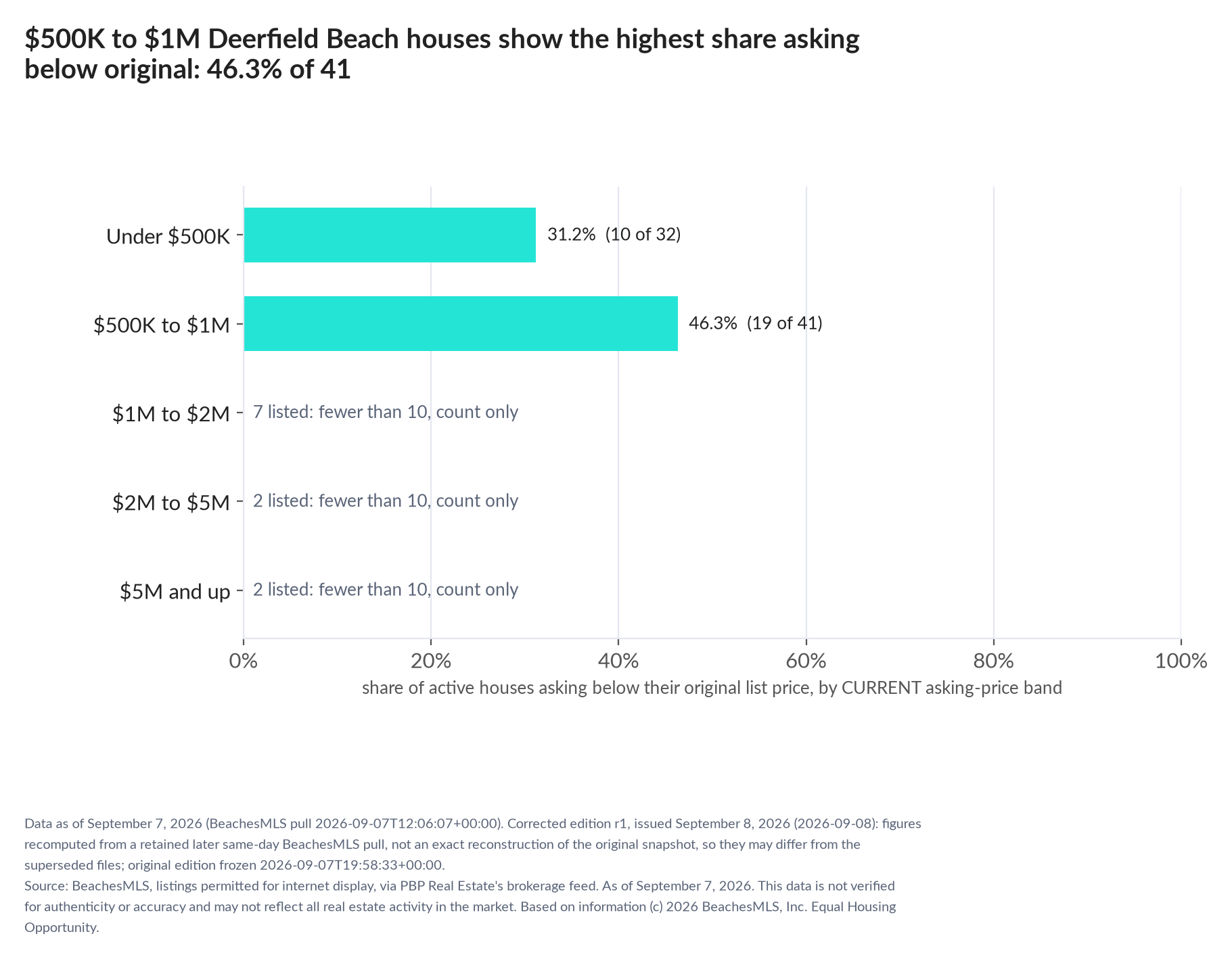 Horizontal bar chart of the share asking below original by current asking-price band, houses: Under $500K 31.2% (10 of 32); $500K to $1M 46.3% (19 of 41); $1M to $2M 7 listed, count only; $2M to $5M 2 listed, count only; $5M and up 2 listed, count only.