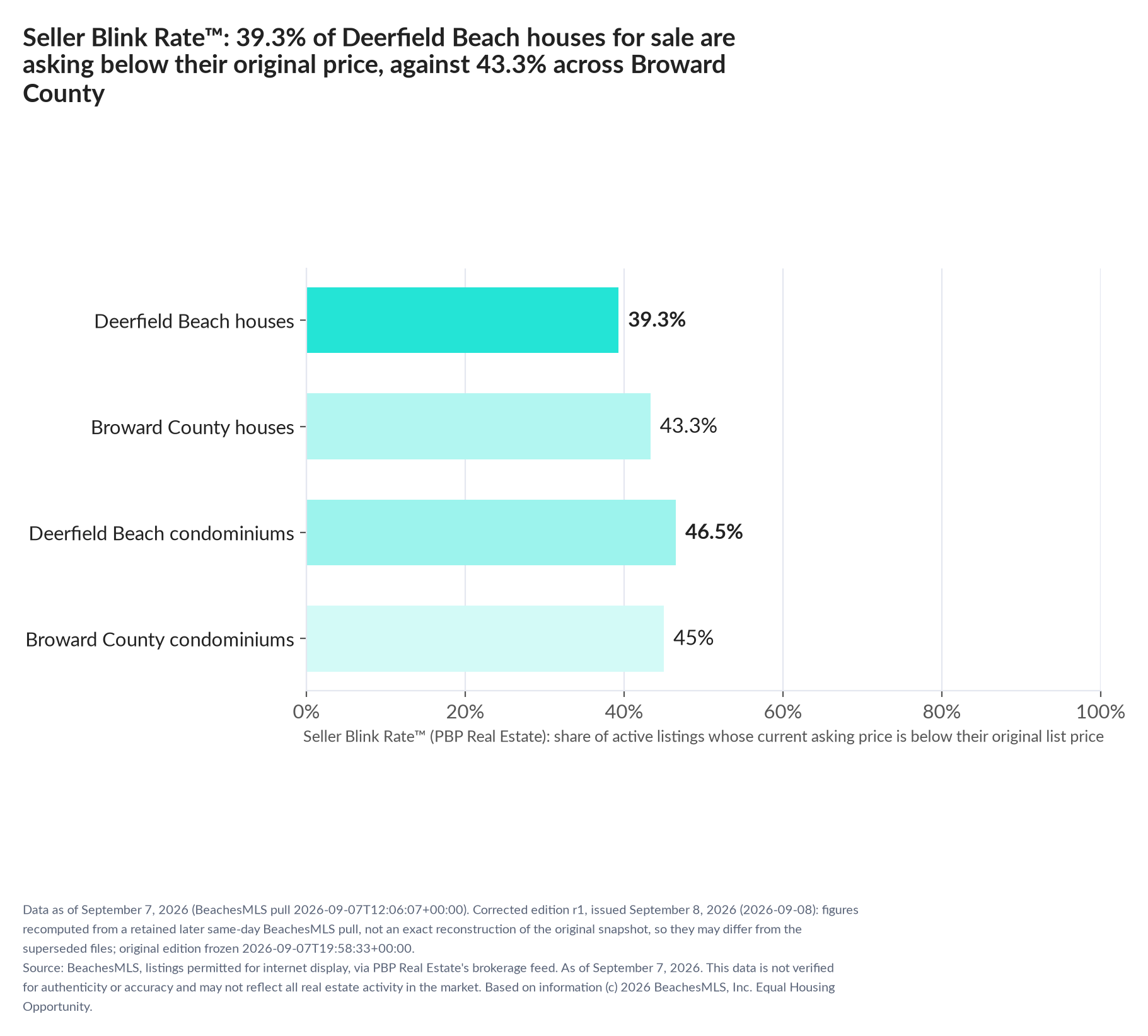 Horizontal bar chart. Deerfield Beach houses 39.3%, Broward County houses 43.3%; Deerfield Beach condominiums 46.5%, Broward County condominiums 45%. Share of active listings asking below their original list price, September 7, 2026.