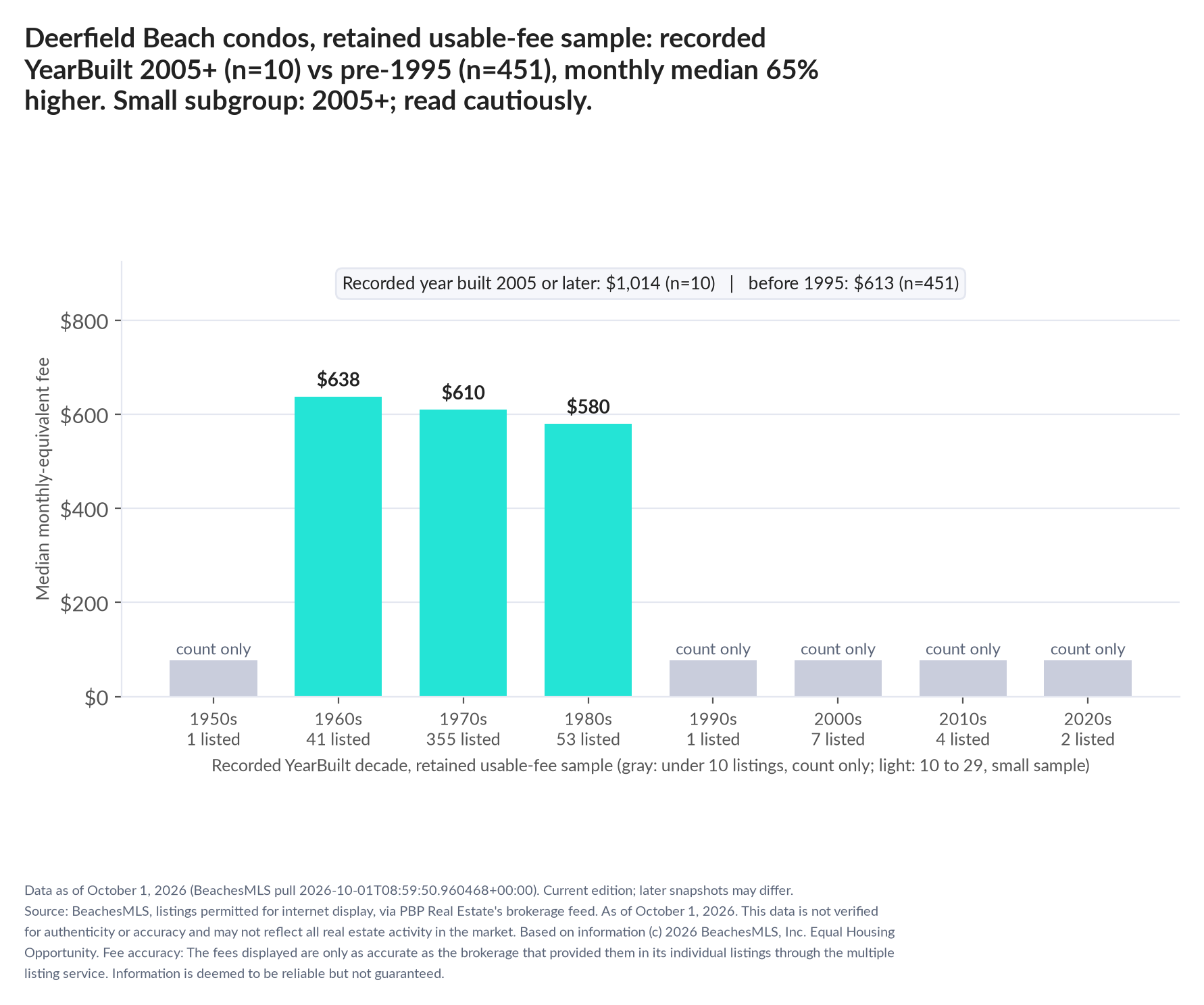 Column chart of median fee by recorded decade built: 1950s count only (1 listings); 1960s $638 (41 listings); 1970s $610 (355 listings); 1980s $580 (53 listings); 1990s count only (1 listings); 2000s count only (7 listings); 2010s count only (4 listings); 2020s count only (2 listings). Recorded year built 2005 or later $1,014 (10 listings); before 1995 $613 (451 listings). Small subgroup: 2005+ n=10; read cautiously.