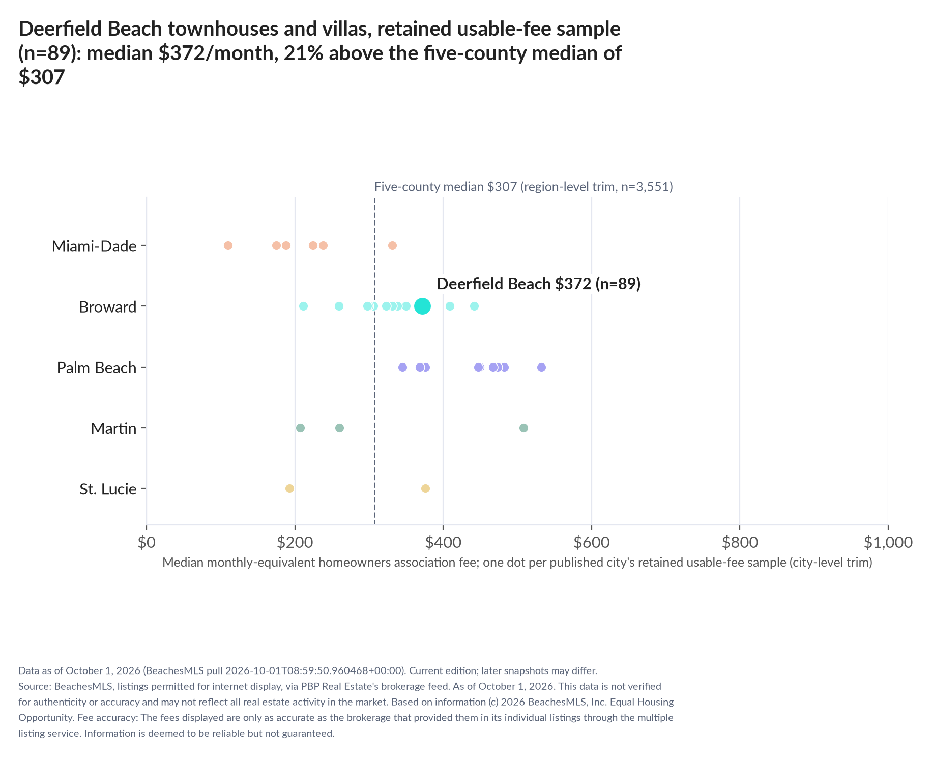 Dot strip chart in five county lanes. Deerfield Beach retained-sample median $372 a month (n=89); five-county median $307 (n=3,551, region-level trim).