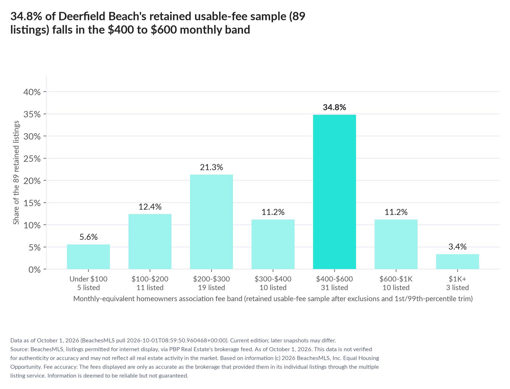 Column chart of the retained usable-fee sample by fee band: Under $100 5.6% (5 listings); $100 to $200 12.4% (11 listings); $200 to $300 21.3% (19 listings); $300 to $400 11.2% (10 listings); $400 to $600 34.8% (31 listings); $600 to $1,000 11.2% (10 listings); $1,000 and up 3.4% (3 listings).
