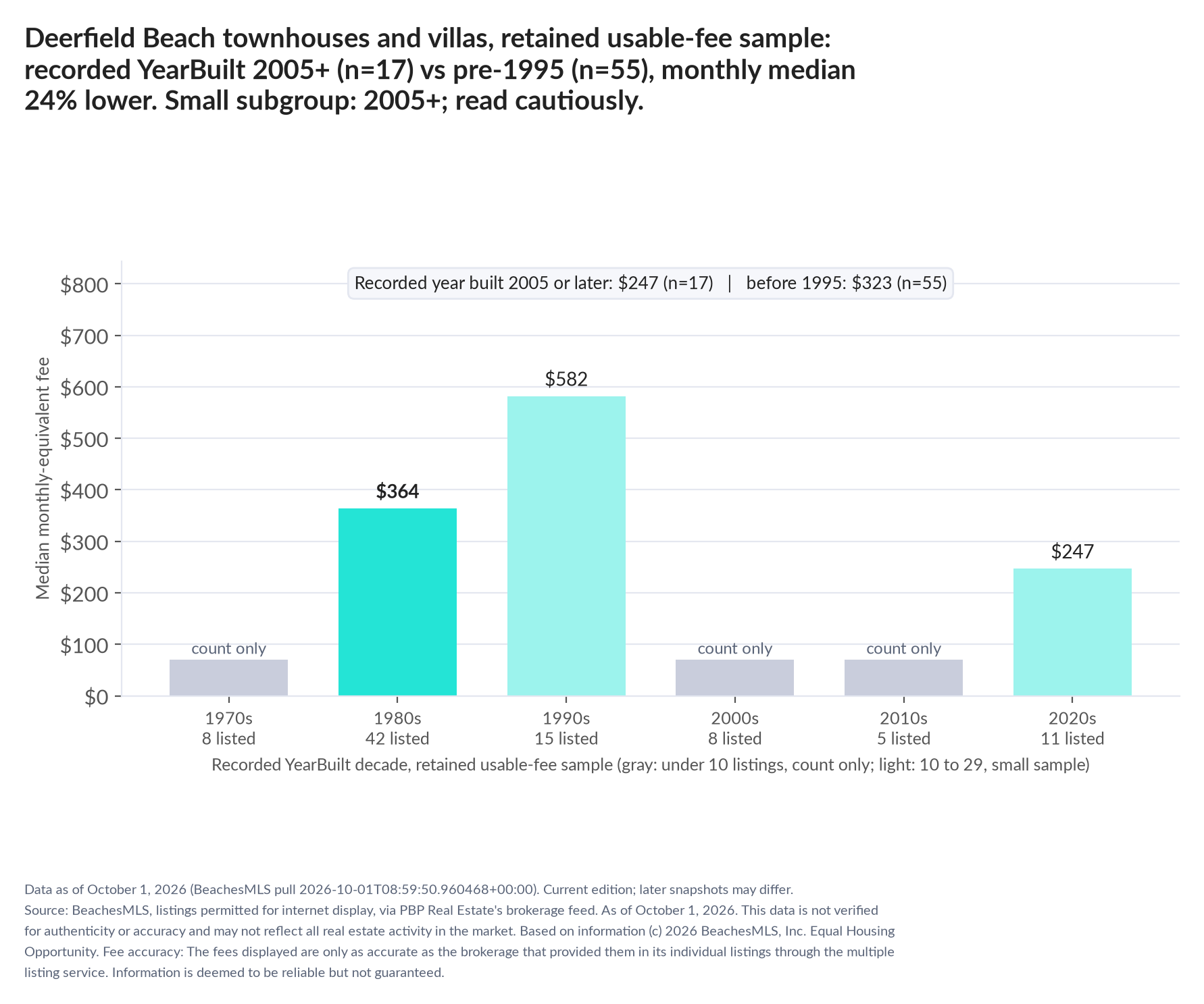 Column chart of median fee by recorded decade built: 1970s count only (8 listings); 1980s $364 (42 listings); 1990s $582 (15 listings); 2000s count only (8 listings); 2010s count only (5 listings); 2020s $247 (11 listings). Recorded year built 2005 or later $247 (17 listings); before 1995 $323 (55 listings). Small subgroup: 2005+ n=17; read cautiously.