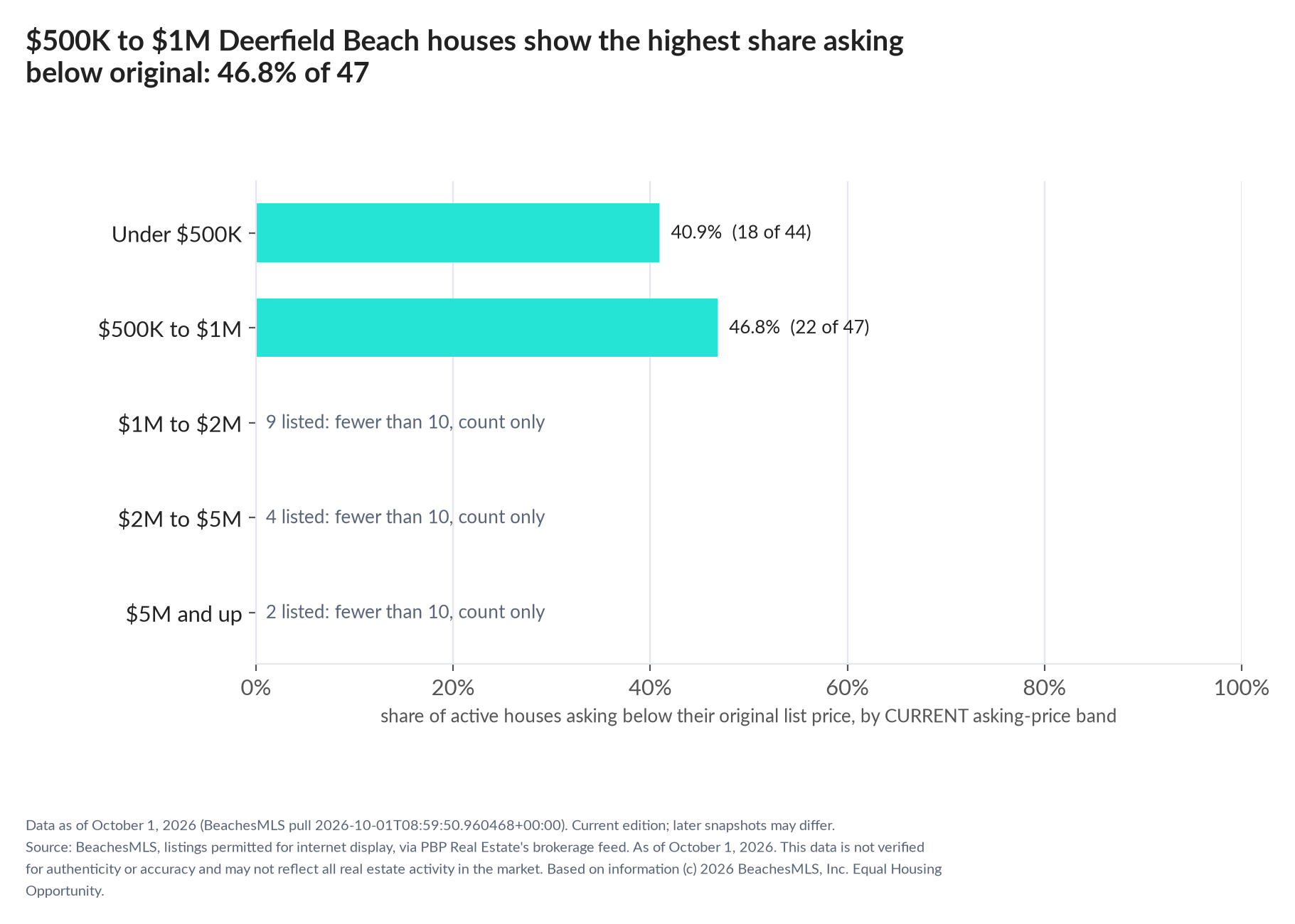 Horizontal bar chart of the share asking below original by current asking-price band, houses: Under $500K 40.9% (18 of 44); $500K to $1M 46.8% (22 of 47); $1M to $2M 9 listed, count only; $2M to $5M 4 listed, count only; $5M and up 2 listed, count only.