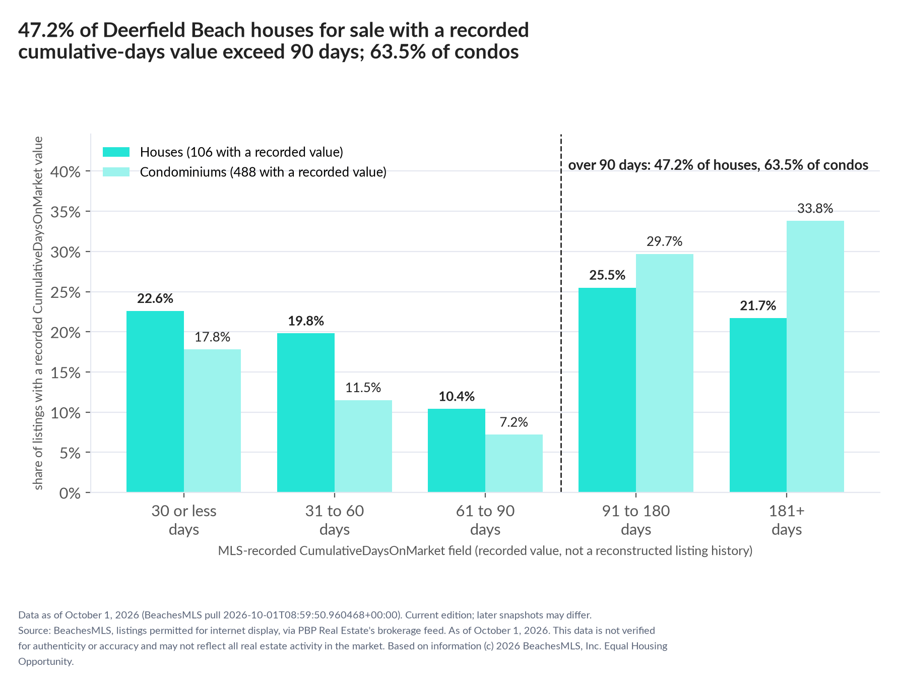 Column chart of recorded cumulative days on market. Houses: 0-30 days 22.6%, 31-60 days 19.8%, 61-90 days 10.4%, 91-180 days 25.5%, 181+ days 21.7%. Condominiums: 0-30 days 17.8%, 31-60 days 11.5%, 61-90 days 7.2%, 91-180 days 29.7%, 181+ days 33.8%.