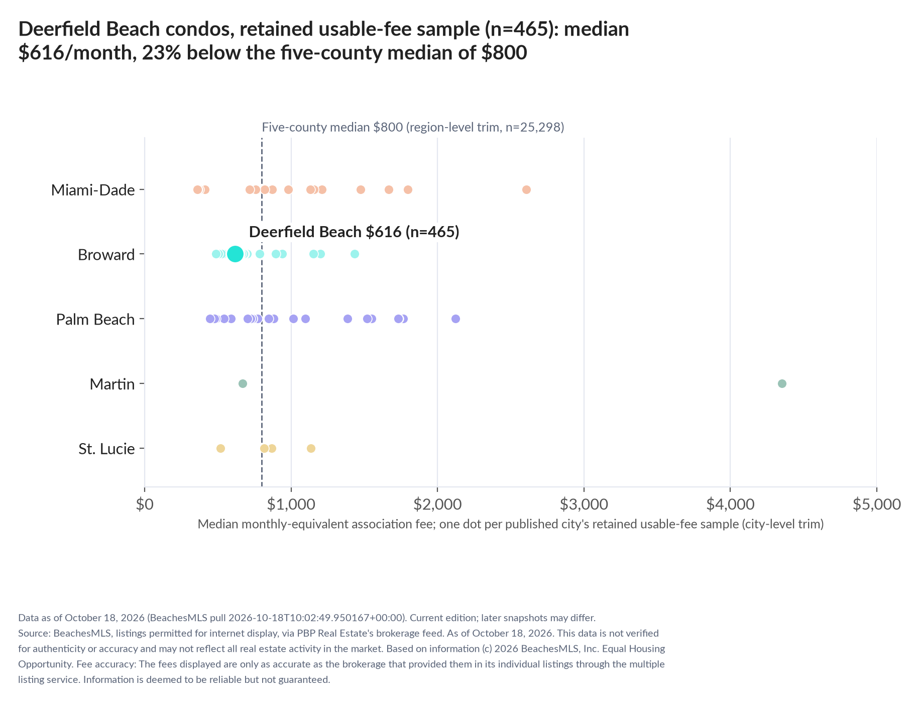 Dot strip chart in five county lanes. Deerfield Beach retained-sample median $616 a month (n=465); five-county median $800 (n=25,298, region-level trim).