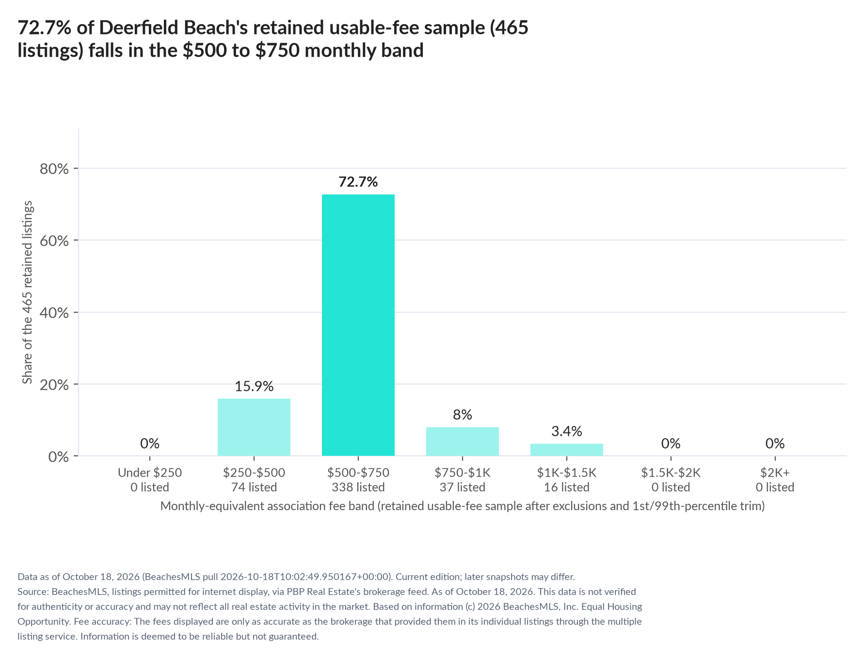 Column chart of the retained usable-fee sample by fee band: Under $250 0% (0 listings); $250 to $500 15.9% (74 listings); $500 to $750 72.7% (338 listings); $750 to $1,000 8% (37 listings); $1,000 to $1,500 3.4% (16 listings); $1,500 to $2,000 0% (0 listings); $2,000 and up 0% (0 listings).