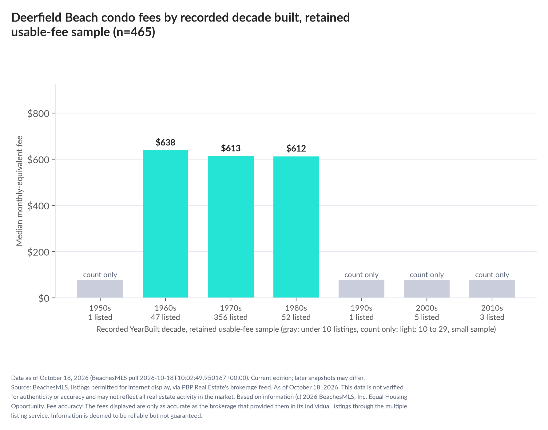 Column chart of median fee by recorded decade built: 1950s count only (1 listings); 1960s $638 (47 listings); 1970s $613 (356 listings); 1980s $612 (52 listings); 1990s count only (1 listings); 2000s count only (5 listings); 2010s count only (3 listings).