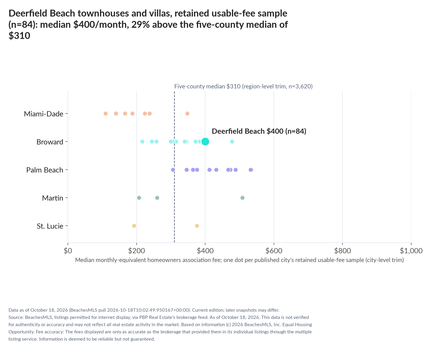 Dot strip chart in five county lanes. Deerfield Beach retained-sample median $400 a month (n=84); five-county median $310 (n=3,620, region-level trim).
