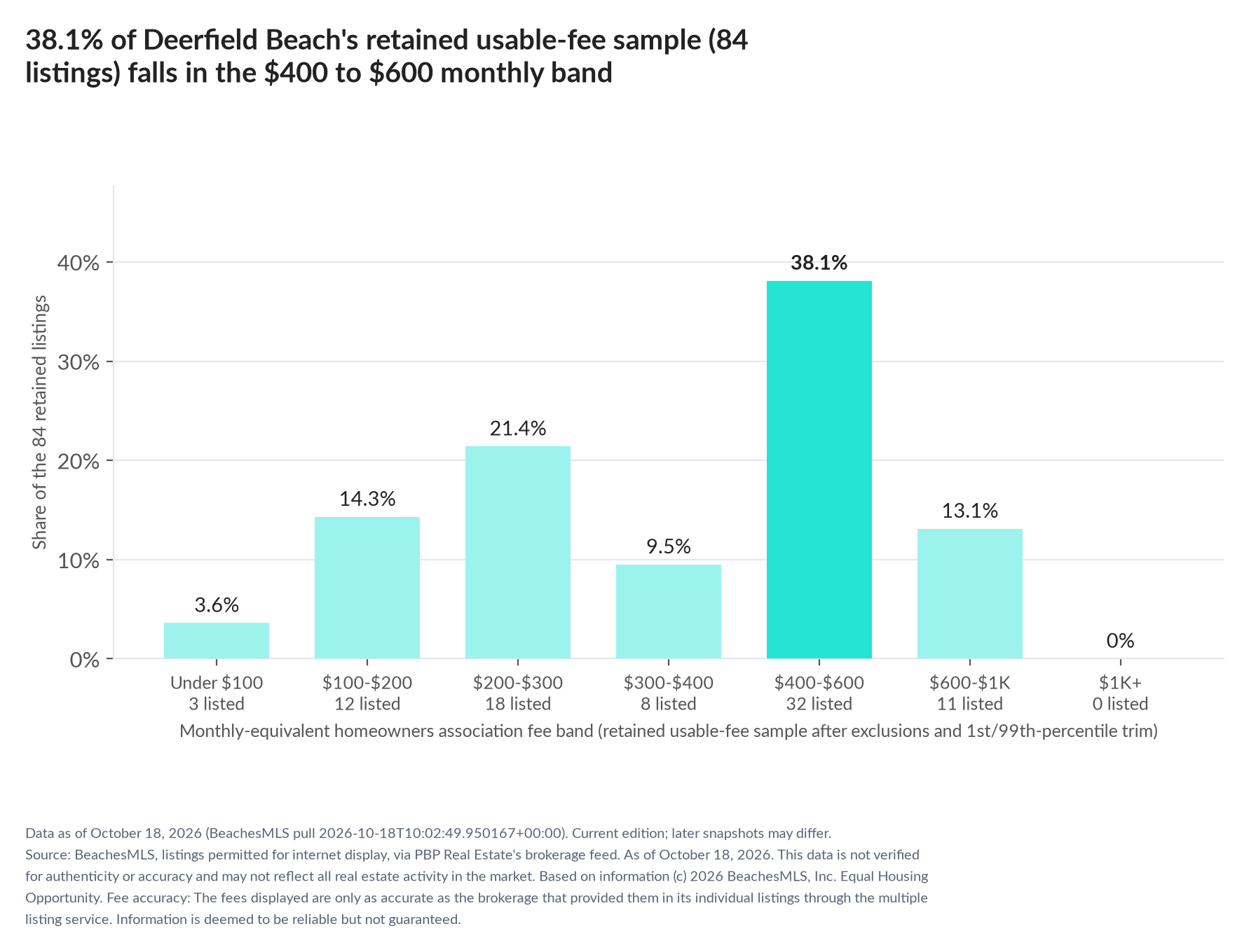 Column chart of the retained usable-fee sample by fee band: Under $100 3.6% (3 listings); $100 to $200 14.3% (12 listings); $200 to $300 21.4% (18 listings); $300 to $400 9.5% (8 listings); $400 to $600 38.1% (32 listings); $600 to $1,000 13.1% (11 listings); $1,000 and up 0% (0 listings).