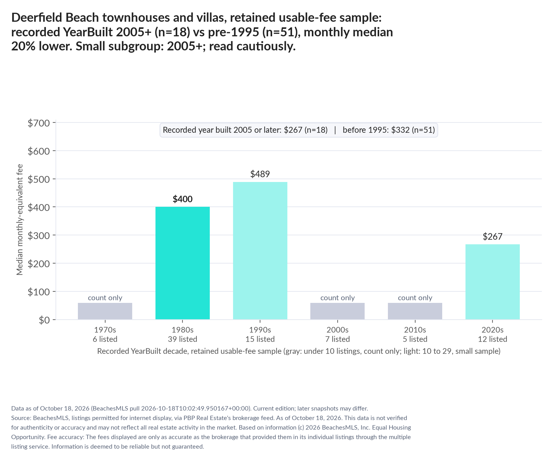 Column chart of median fee by recorded decade built: 1970s count only (6 listings); 1980s $400 (39 listings); 1990s $489 (15 listings); 2000s count only (7 listings); 2010s count only (5 listings); 2020s $267 (12 listings). Recorded year built 2005 or later $267 (18 listings); before 1995 $332 (51 listings). Small subgroup: 2005+ n=18; read cautiously.