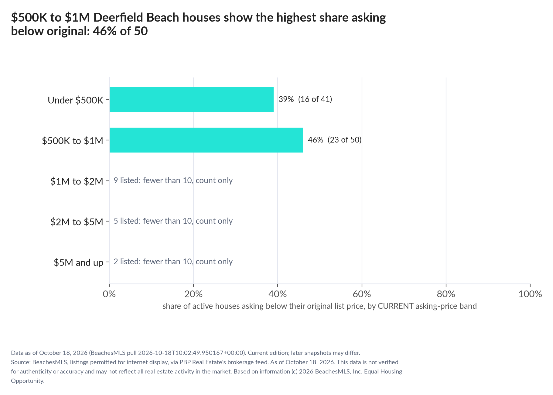Horizontal bar chart of the share asking below original by current asking-price band, houses: Under $500K 39% (16 of 41); $500K to $1M 46% (23 of 50); $1M to $2M 9 listed, count only; $2M to $5M 5 listed, count only; $5M and up 2 listed, count only.
