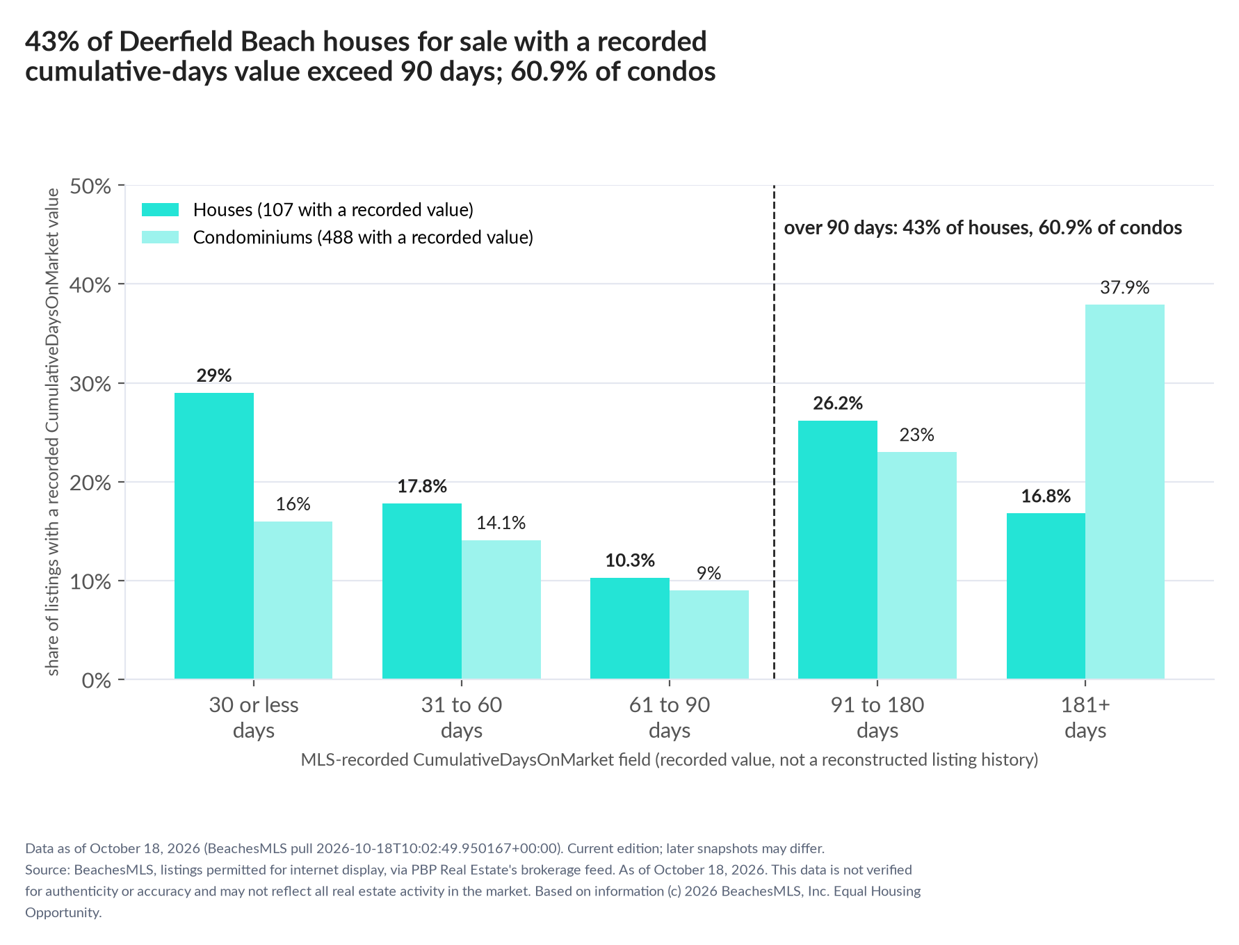 Column chart of recorded cumulative days on market. Houses: 0-30 days 29%, 31-60 days 17.8%, 61-90 days 10.3%, 91-180 days 26.2%, 181+ days 16.8%. Condominiums: 0-30 days 16%, 31-60 days 14.1%, 61-90 days 9%, 91-180 days 23%, 181+ days 37.9%.