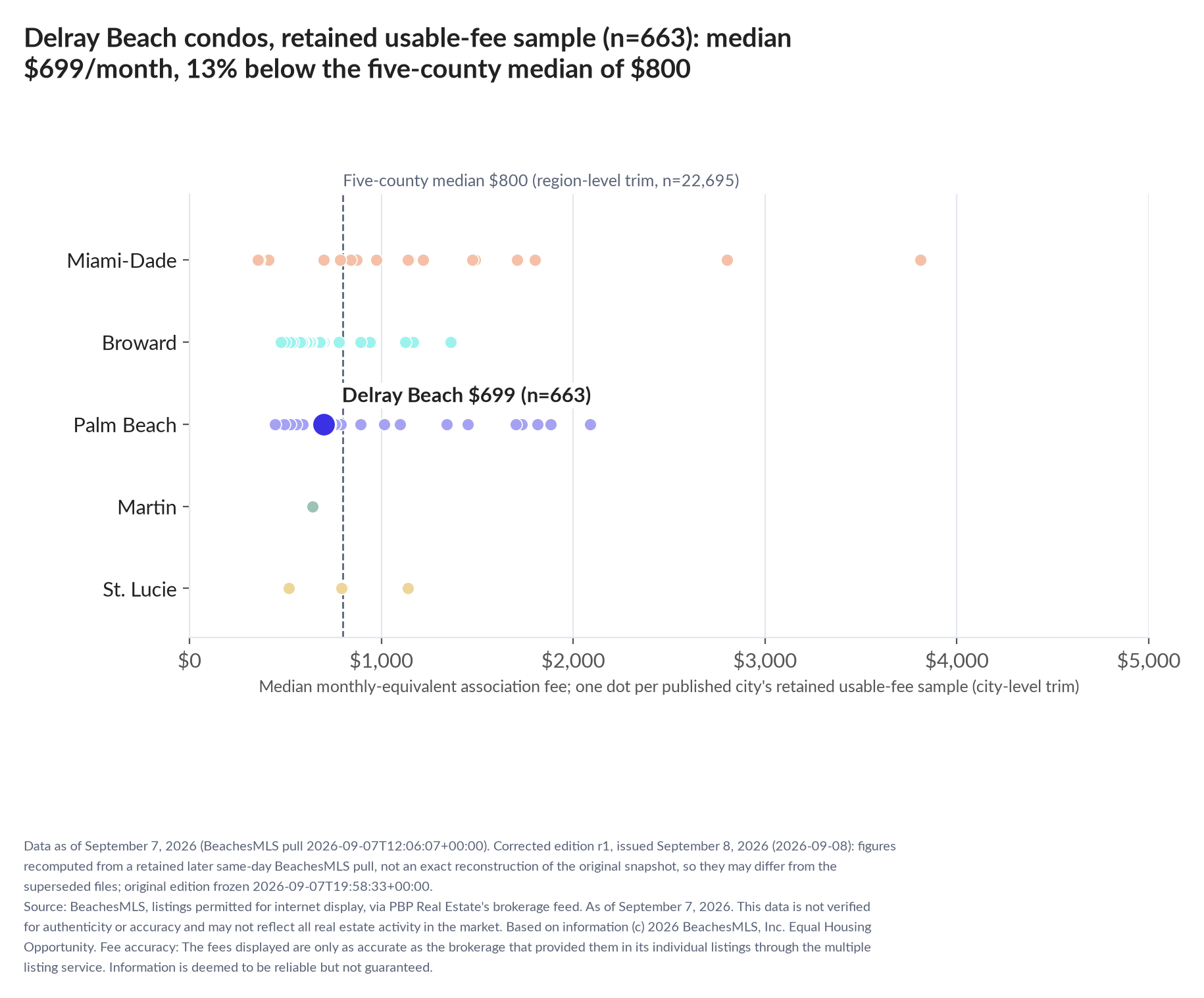 Dot strip chart in five county lanes. Delray Beach retained-sample median $699 a month (n=663); five-county median $800 (n=22,695, region-level trim).