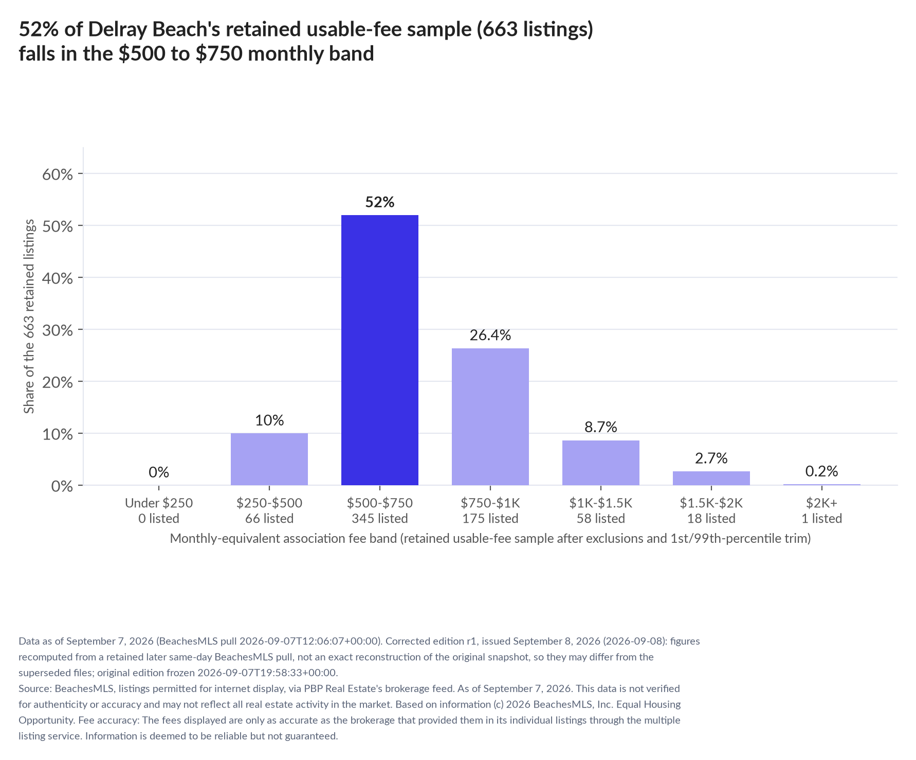 Column chart of the retained usable-fee sample by fee band: Under $250 0% (0 listings); $250 to $500 10% (66 listings); $500 to $750 52% (345 listings); $750 to $1,000 26.4% (175 listings); $1,000 to $1,500 8.7% (58 listings); $1,500 to $2,000 2.7% (18 listings); $2,000 and up 0.2% (1 listings).