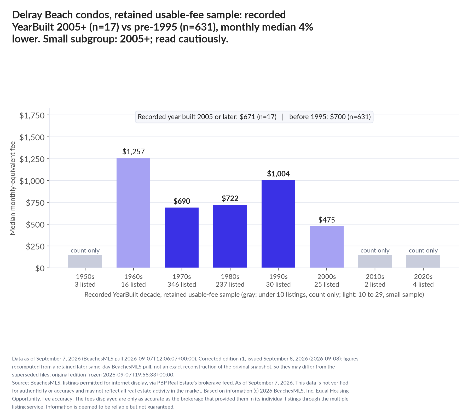 Column chart of median fee by recorded decade built: 1950s count only (3 listings); 1960s $1,257 (16 listings); 1970s $690 (346 listings); 1980s $722 (237 listings); 1990s $1,004 (30 listings); 2000s $475 (25 listings); 2010s count only (2 listings); 2020s count only (4 listings). Recorded year built 2005 or later $671 (17 listings); before 1995 $700 (631 listings). Small subgroup: 2005+ n=17; read cautiously.