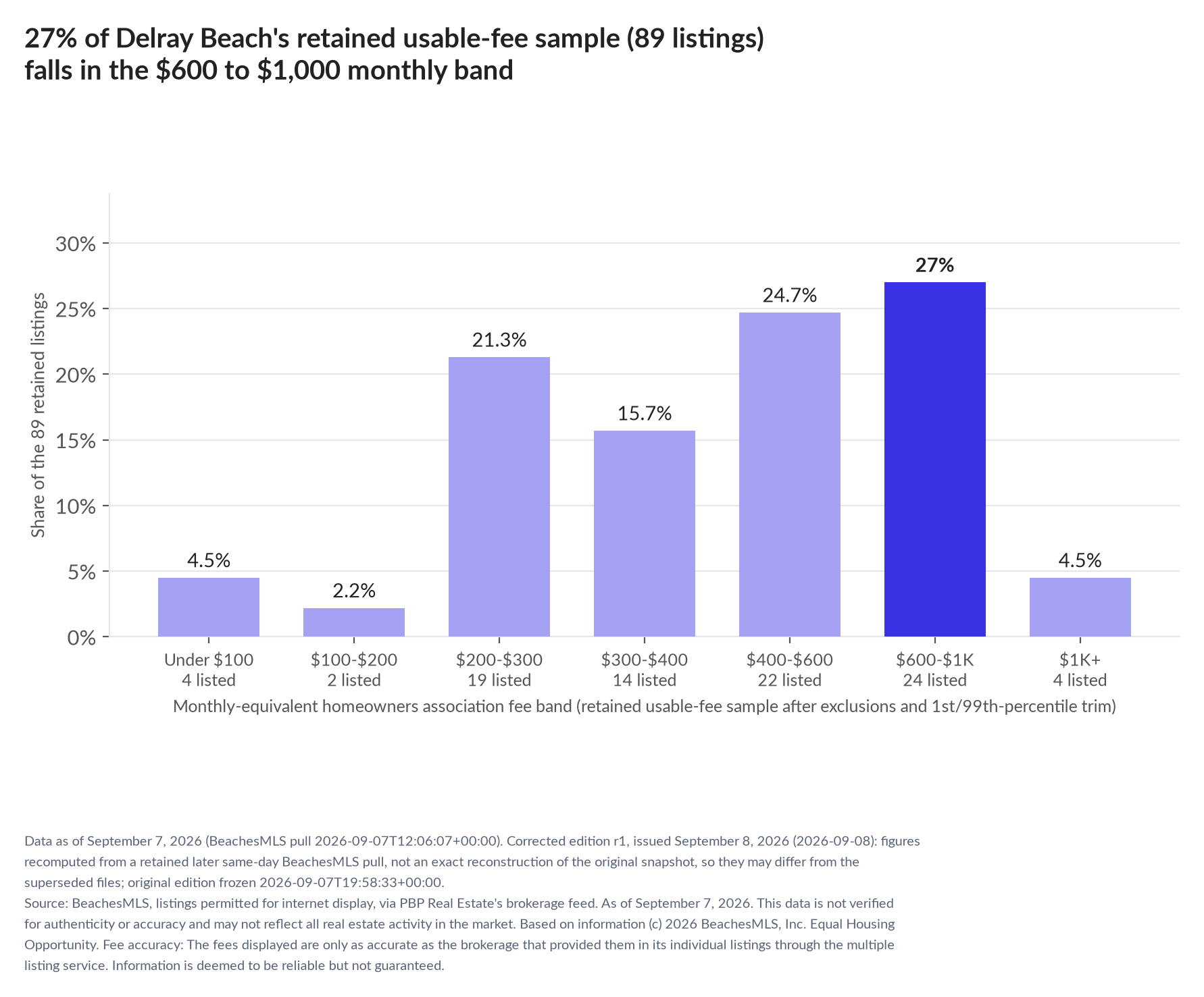 Column chart of the retained usable-fee sample by fee band: Under $100 4.5% (4 listings); $100 to $200 2.2% (2 listings); $200 to $300 21.3% (19 listings); $300 to $400 15.7% (14 listings); $400 to $600 24.7% (22 listings); $600 to $1,000 27% (24 listings); $1,000 and up 4.5% (4 listings).