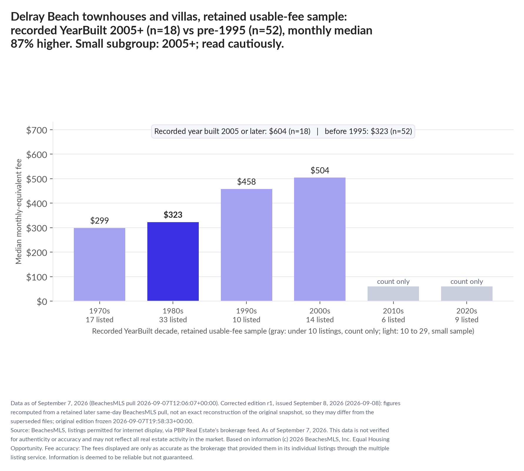 Column chart of median fee by recorded decade built: 1970s $299 (17 listings); 1980s $323 (33 listings); 1990s $458 (10 listings); 2000s $504 (14 listings); 2010s count only (6 listings); 2020s count only (9 listings). Recorded year built 2005 or later $604 (18 listings); before 1995 $323 (52 listings). Small subgroup: 2005+ n=18; read cautiously.