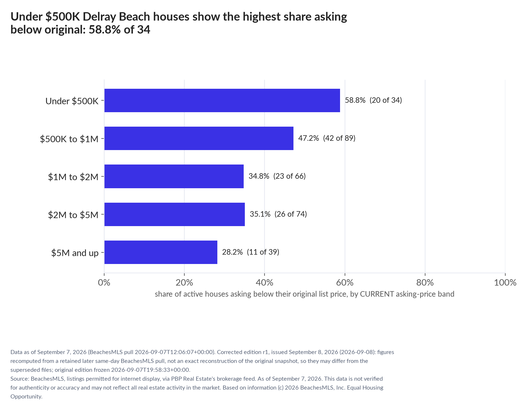 Horizontal bar chart of the share asking below original by current asking-price band, houses: Under $500K 58.8% (20 of 34); $500K to $1M 47.2% (42 of 89); $1M to $2M 34.8% (23 of 66); $2M to $5M 35.1% (26 of 74); $5M and up 28.2% (11 of 39).