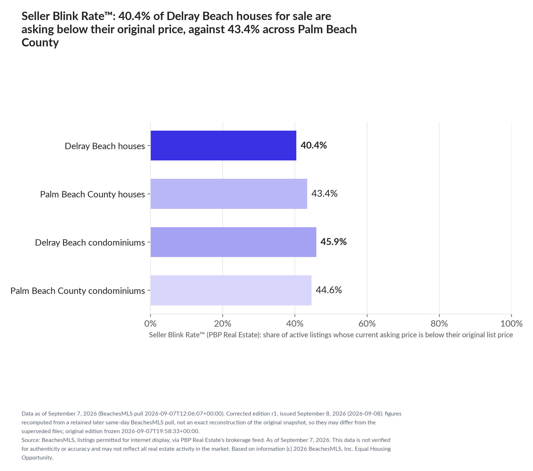 Horizontal bar chart. Delray Beach houses 40.4%, Palm Beach County houses 43.4%; Delray Beach condominiums 45.9%, Palm Beach County condominiums 44.6%. Share of active listings asking below their original list price, September 7, 2026.