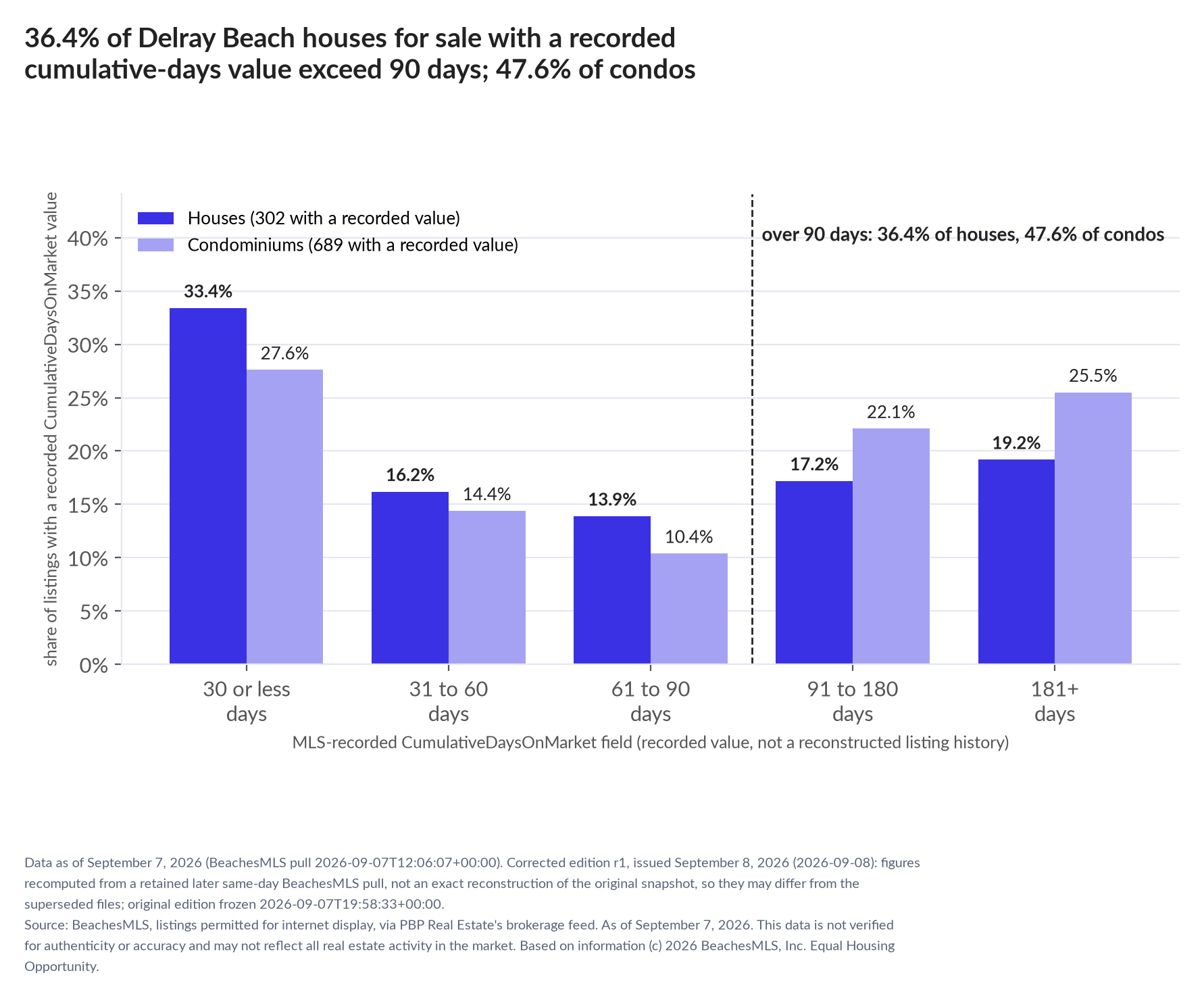 Column chart of recorded cumulative days on market. Houses: 0-30 days 33.4%, 31-60 days 16.2%, 61-90 days 13.9%, 91-180 days 17.2%, 181+ days 19.2%. Condominiums: 0-30 days 27.6%, 31-60 days 14.4%, 61-90 days 10.4%, 91-180 days 22.1%, 181+ days 25.5%.