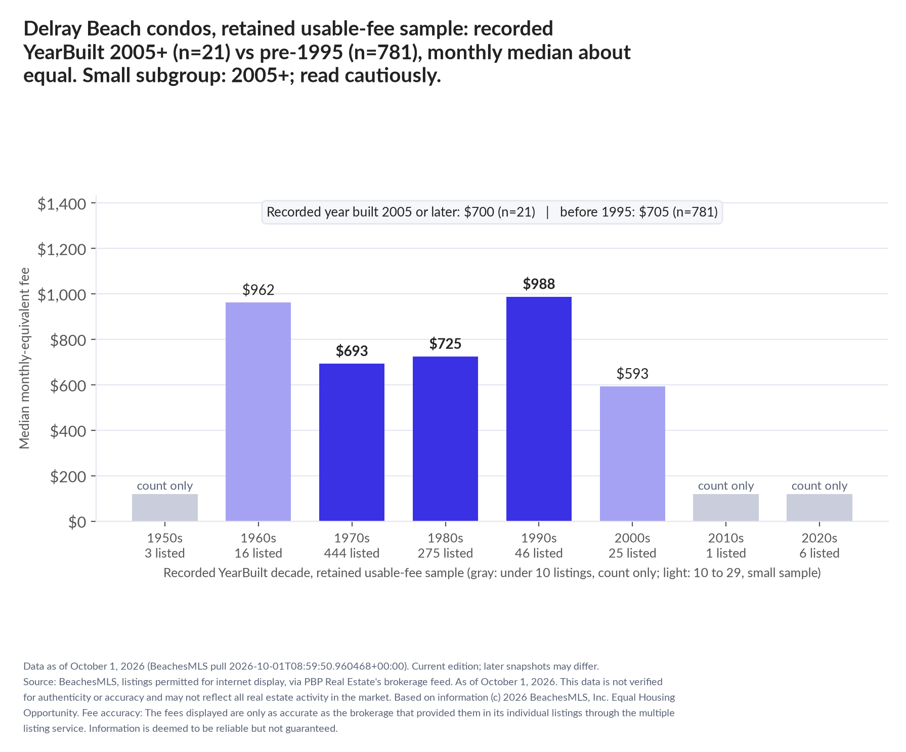 Column chart of median fee by recorded decade built: 1950s count only (3 listings); 1960s $962 (16 listings); 1970s $693 (444 listings); 1980s $725 (275 listings); 1990s $988 (46 listings); 2000s $593 (25 listings); 2010s count only (1 listings); 2020s count only (6 listings). Recorded year built 2005 or later $700 (21 listings); before 1995 $705 (781 listings). Small subgroup: 2005+ n=21; read cautiously.