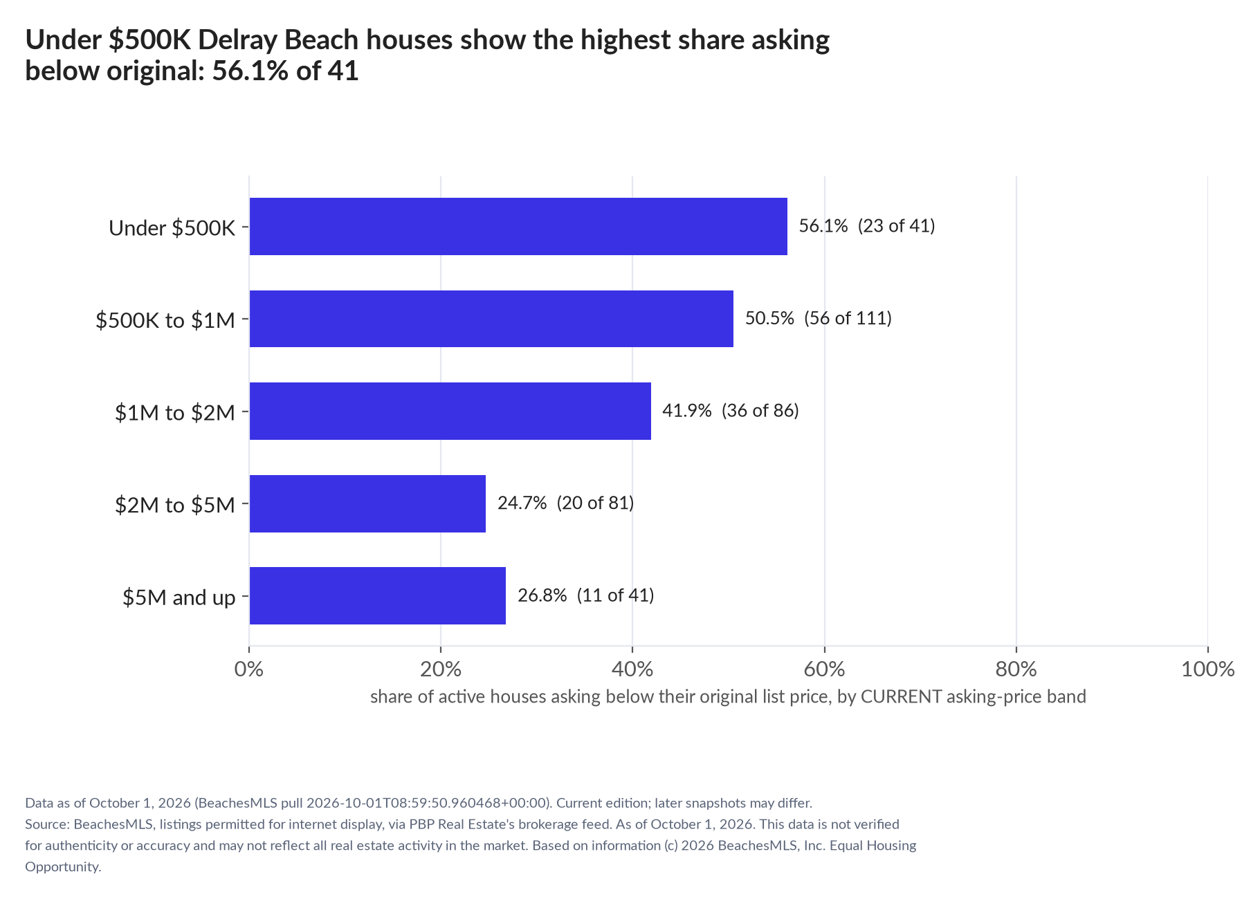 Horizontal bar chart of the share asking below original by current asking-price band, houses: Under $500K 56.1% (23 of 41); $500K to $1M 50.5% (56 of 111); $1M to $2M 41.9% (36 of 86); $2M to $5M 24.7% (20 of 81); $5M and up 26.8% (11 of 41).