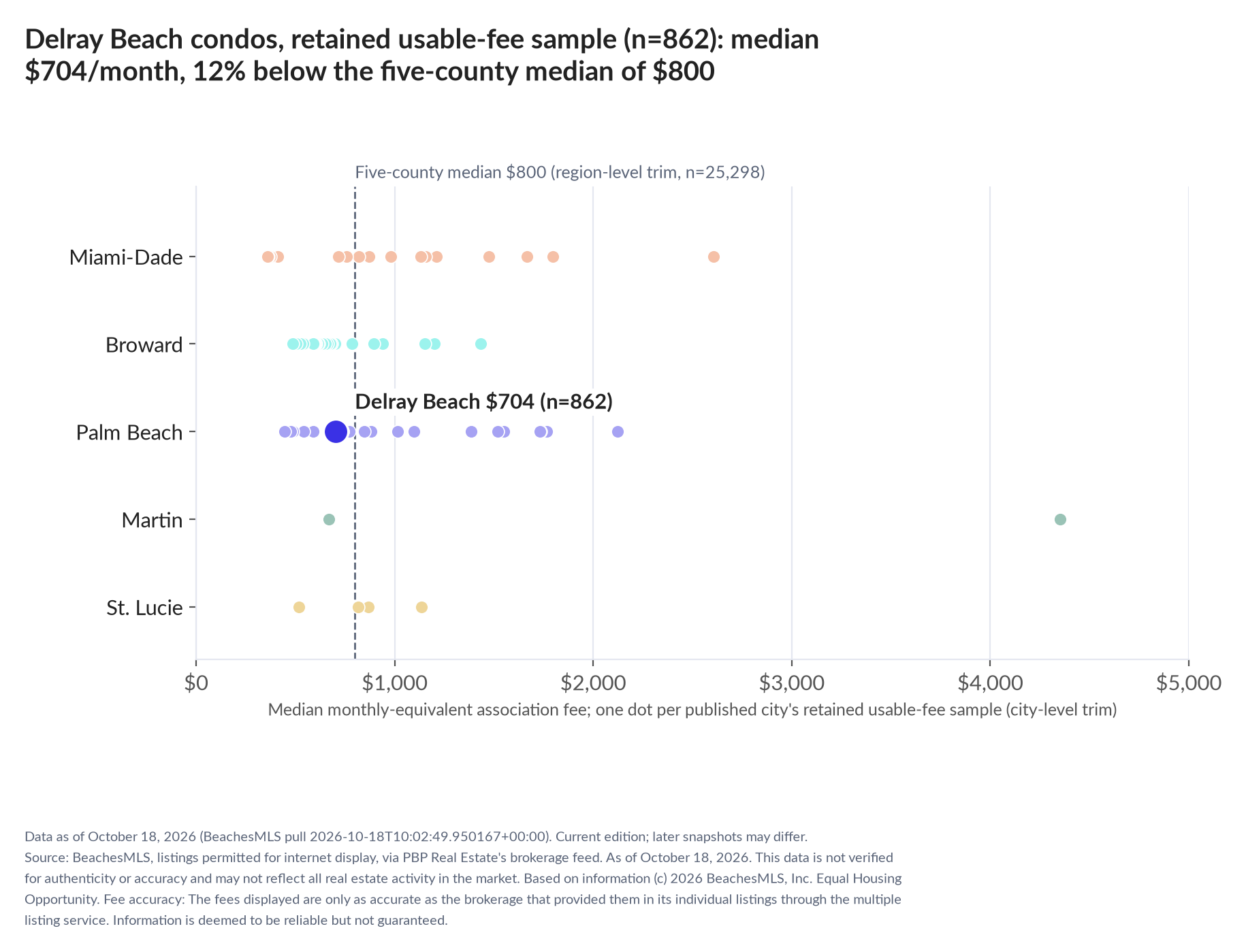 Dot strip chart in five county lanes. Delray Beach retained-sample median $704 a month (n=862); five-county median $800 (n=25,298, region-level trim).