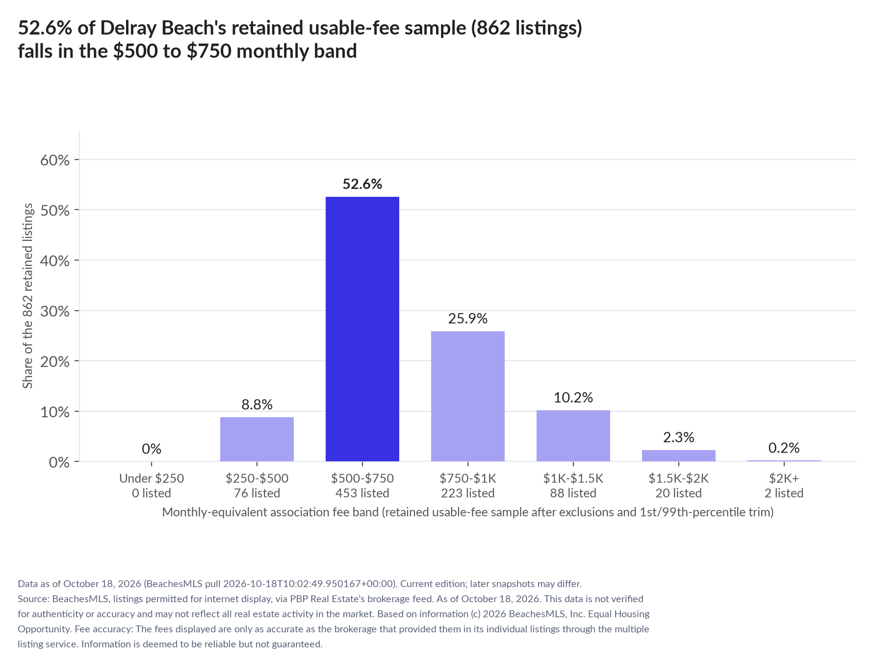 Column chart of the retained usable-fee sample by fee band: Under $250 0% (0 listings); $250 to $500 8.8% (76 listings); $500 to $750 52.6% (453 listings); $750 to $1,000 25.9% (223 listings); $1,000 to $1,500 10.2% (88 listings); $1,500 to $2,000 2.3% (20 listings); $2,000 and up 0.2% (2 listings).
