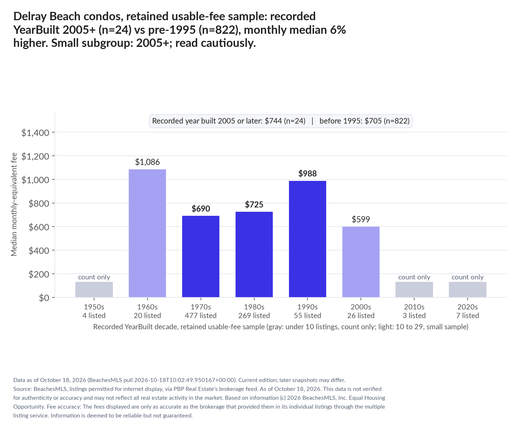 Column chart of median fee by recorded decade built: 1950s count only (4 listings); 1960s $1,086 (20 listings); 1970s $690 (477 listings); 1980s $725 (269 listings); 1990s $988 (55 listings); 2000s $599 (26 listings); 2010s count only (3 listings); 2020s count only (7 listings). Recorded year built 2005 or later $744 (24 listings); before 1995 $705 (822 listings). Small subgroup: 2005+ n=24; read cautiously.