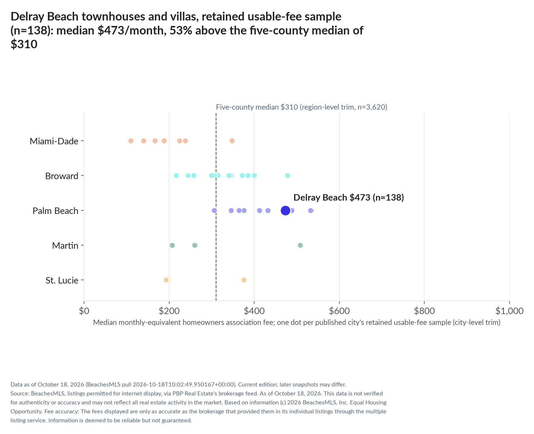 Dot strip chart in five county lanes. Delray Beach retained-sample median $473 a month (n=138); five-county median $310 (n=3,620, region-level trim).