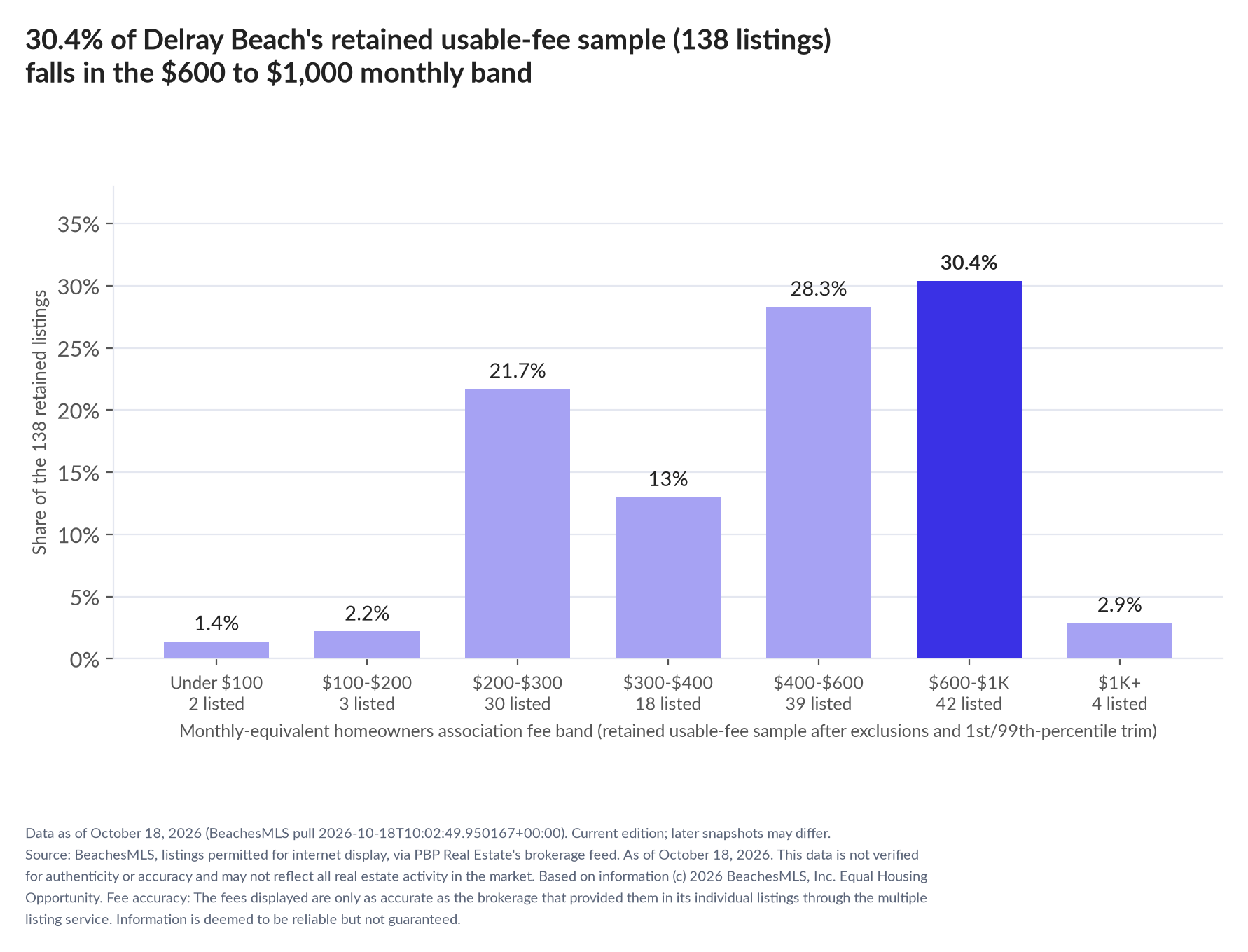 Column chart of the retained usable-fee sample by fee band: Under $100 1.4% (2 listings); $100 to $200 2.2% (3 listings); $200 to $300 21.7% (30 listings); $300 to $400 13% (18 listings); $400 to $600 28.3% (39 listings); $600 to $1,000 30.4% (42 listings); $1,000 and up 2.9% (4 listings).