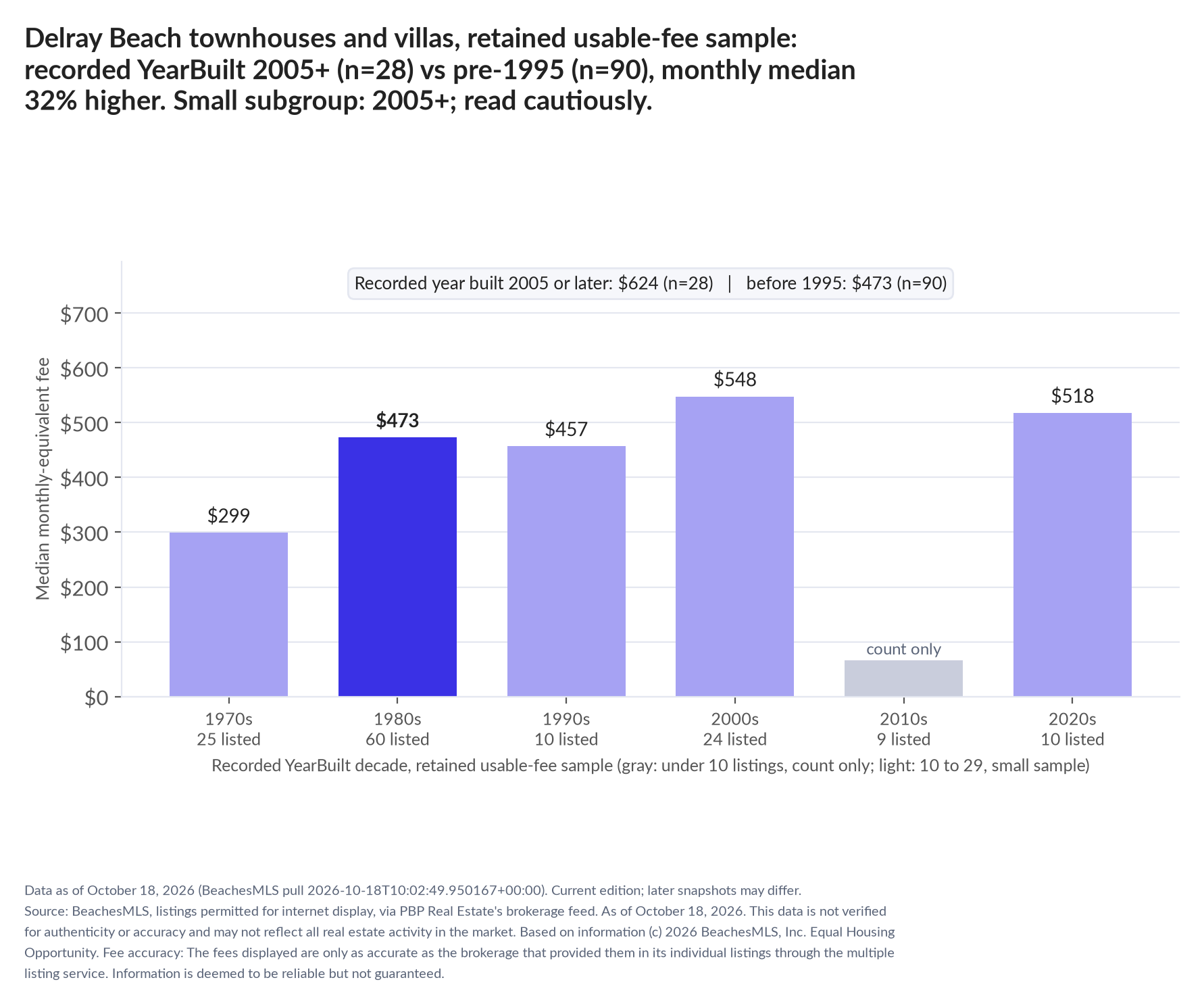 Column chart of median fee by recorded decade built: 1970s $299 (25 listings); 1980s $473 (60 listings); 1990s $457 (10 listings); 2000s $548 (24 listings); 2010s count only (9 listings); 2020s $518 (10 listings). Recorded year built 2005 or later $624 (28 listings); before 1995 $473 (90 listings). Small subgroup: 2005+ n=28; read cautiously.