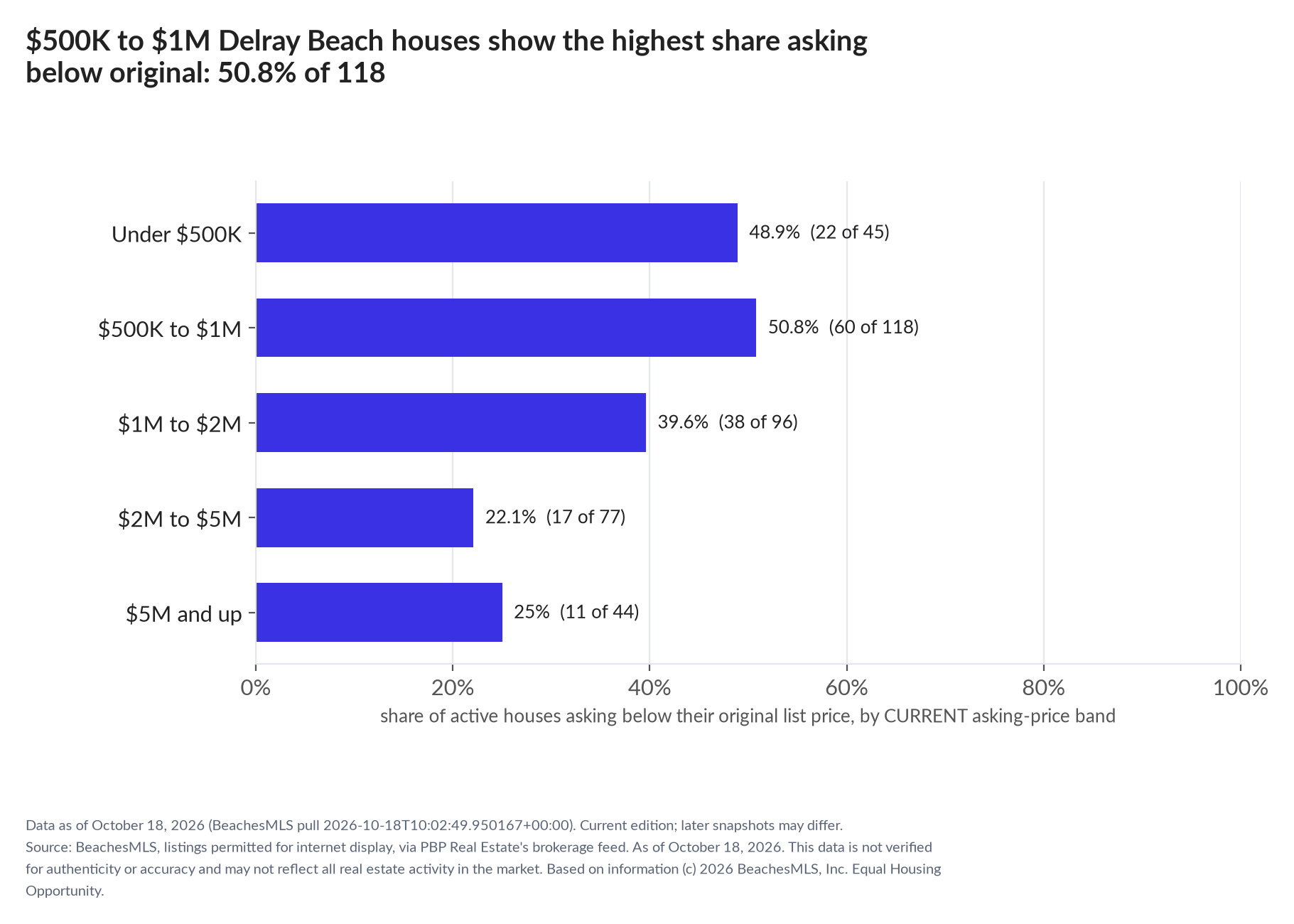 Horizontal bar chart of the share asking below original by current asking-price band, houses: Under $500K 48.9% (22 of 45); $500K to $1M 50.8% (60 of 118); $1M to $2M 39.6% (38 of 96); $2M to $5M 22.1% (17 of 77); $5M and up 25% (11 of 44).