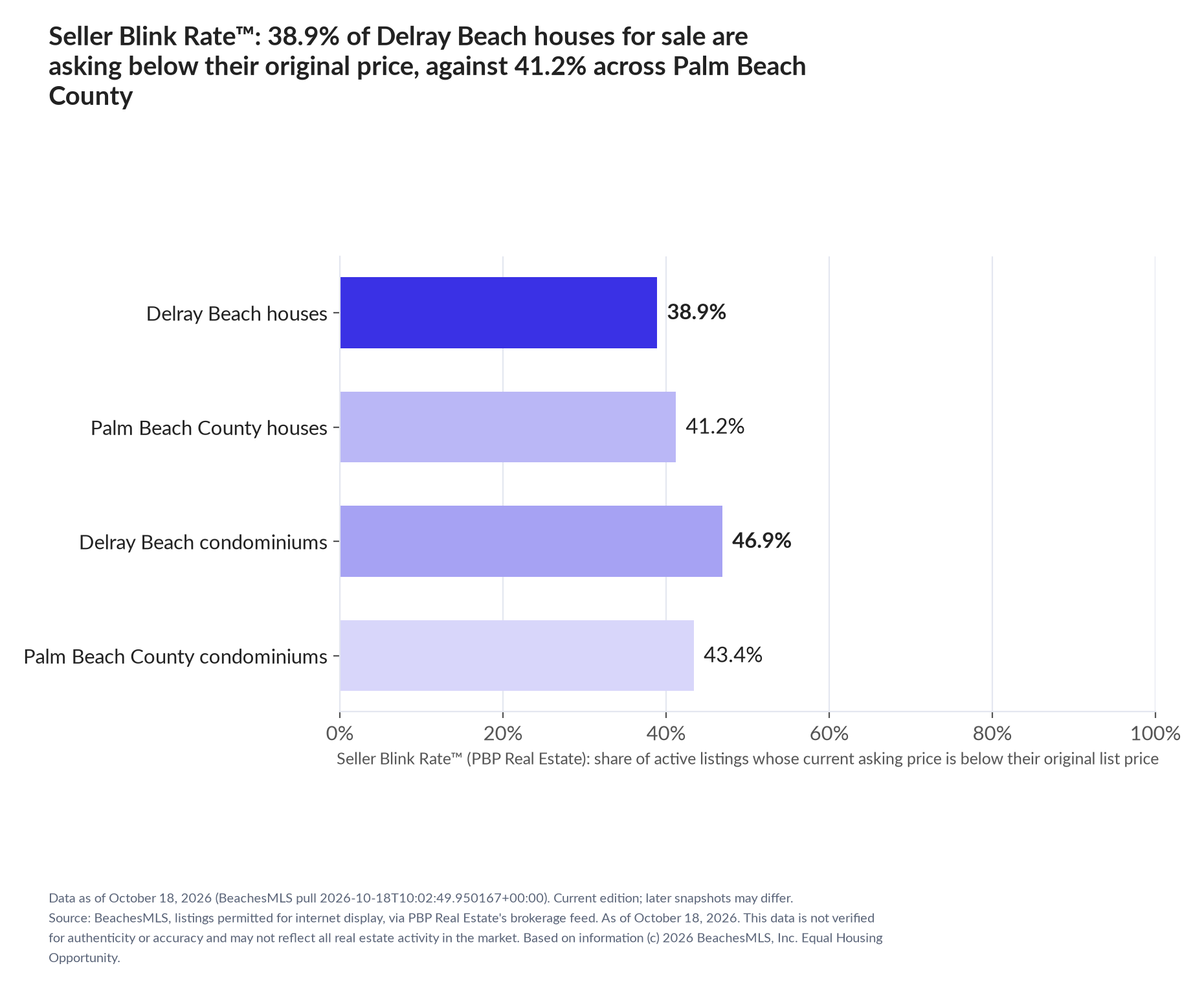 Horizontal bar chart. Delray Beach houses 38.9%, Palm Beach County houses 41.2%; Delray Beach condominiums 46.9%, Palm Beach County condominiums 43.4%. Share of active listings asking below their original list price, October 18, 2026.