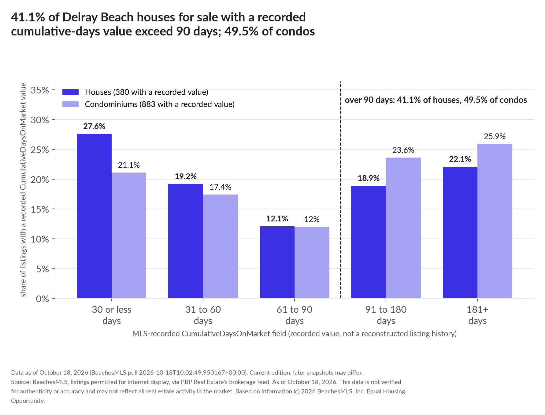 Column chart of recorded cumulative days on market. Houses: 0-30 days 27.6%, 31-60 days 19.2%, 61-90 days 12.1%, 91-180 days 18.9%, 181+ days 22.1%. Condominiums: 0-30 days 21.1%, 31-60 days 17.4%, 61-90 days 12%, 91-180 days 23.6%, 181+ days 25.9%.