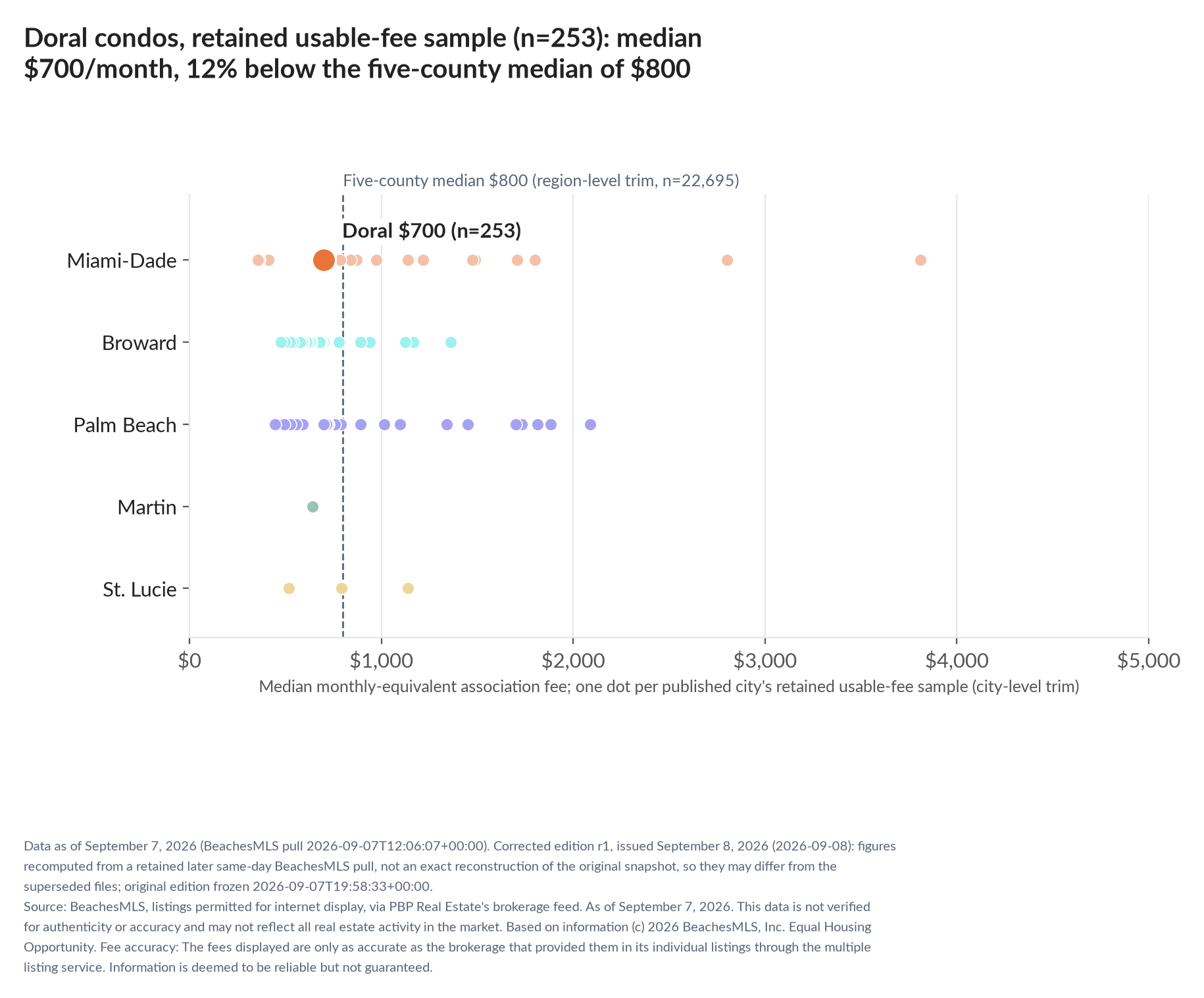 Dot strip chart in five county lanes. Doral retained-sample median $700 a month (n=253); five-county median $800 (n=22,695, region-level trim).