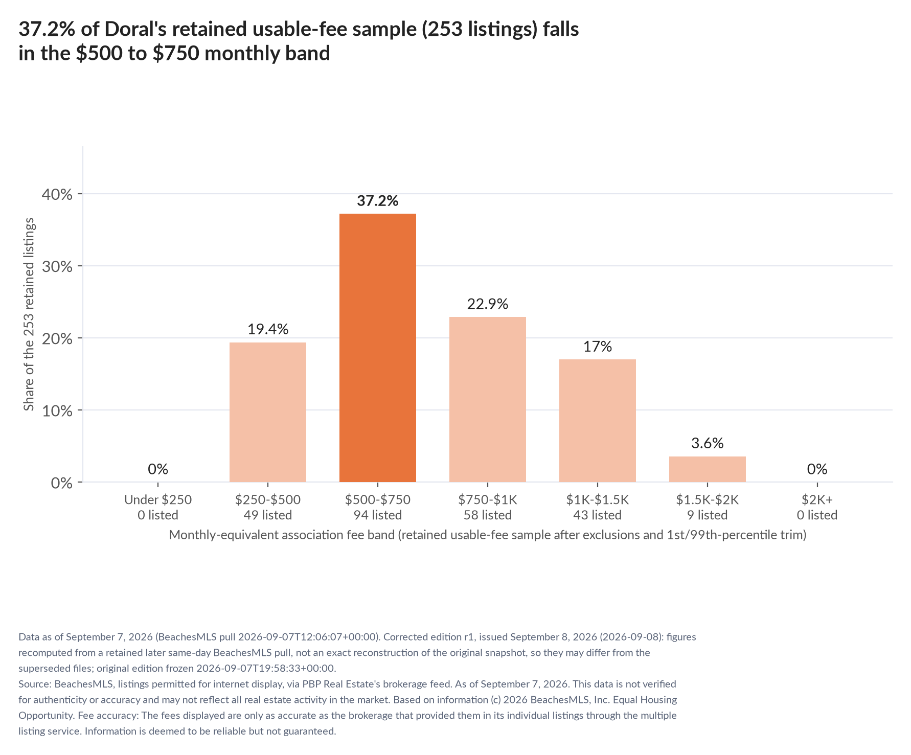 Column chart of the retained usable-fee sample by fee band: Under $250 0% (0 listings); $250 to $500 19.4% (49 listings); $500 to $750 37.2% (94 listings); $750 to $1,000 22.9% (58 listings); $1,000 to $1,500 17% (43 listings); $1,500 to $2,000 3.6% (9 listings); $2,000 and up 0% (0 listings).