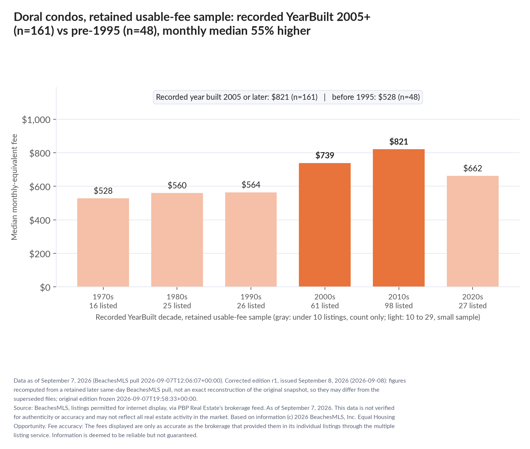 Column chart of median fee by recorded decade built: 1970s $528 (16 listings); 1980s $560 (25 listings); 1990s $564 (26 listings); 2000s $739 (61 listings); 2010s $821 (98 listings); 2020s $662 (27 listings). Recorded year built 2005 or later $821 (161 listings); before 1995 $528 (48 listings).