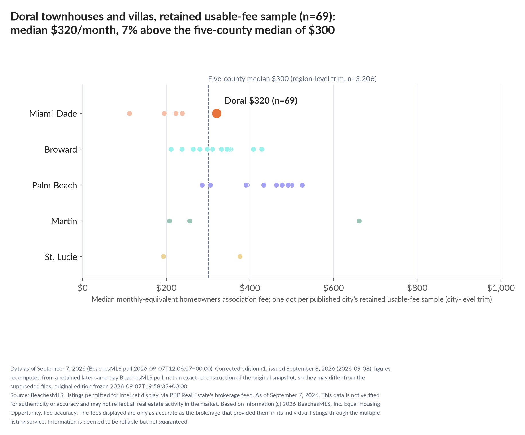 Dot strip chart in five county lanes. Doral retained-sample median $320 a month (n=69); five-county median $300 (n=3,206, region-level trim).