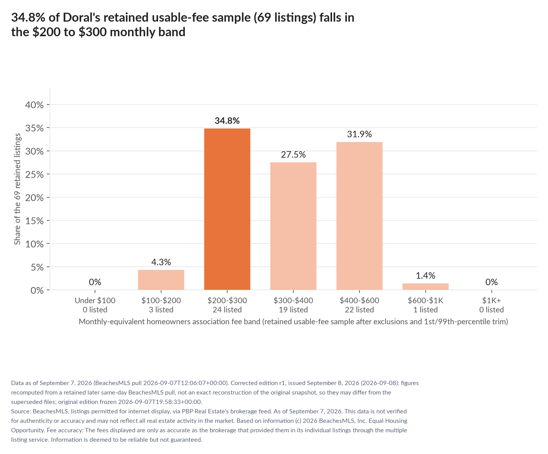 Column chart of the retained usable-fee sample by fee band: Under $100 0% (0 listings); $100 to $200 4.3% (3 listings); $200 to $300 34.8% (24 listings); $300 to $400 27.5% (19 listings); $400 to $600 31.9% (22 listings); $600 to $1,000 1.4% (1 listings); $1,000 and up 0% (0 listings).