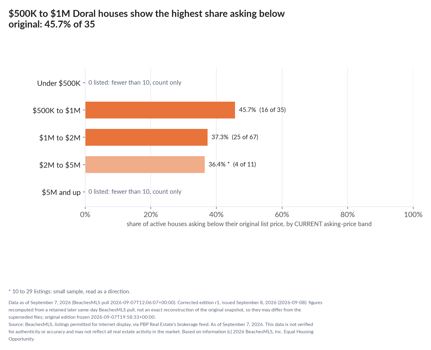 Horizontal bar chart of the share asking below original by current asking-price band, houses: Under $500K 0 listed, count only; $500K to $1M 45.7% (16 of 35); $1M to $2M 37.3% (25 of 67); $2M to $5M 36.4% (4 of 11); $5M and up 0 listed, count only.