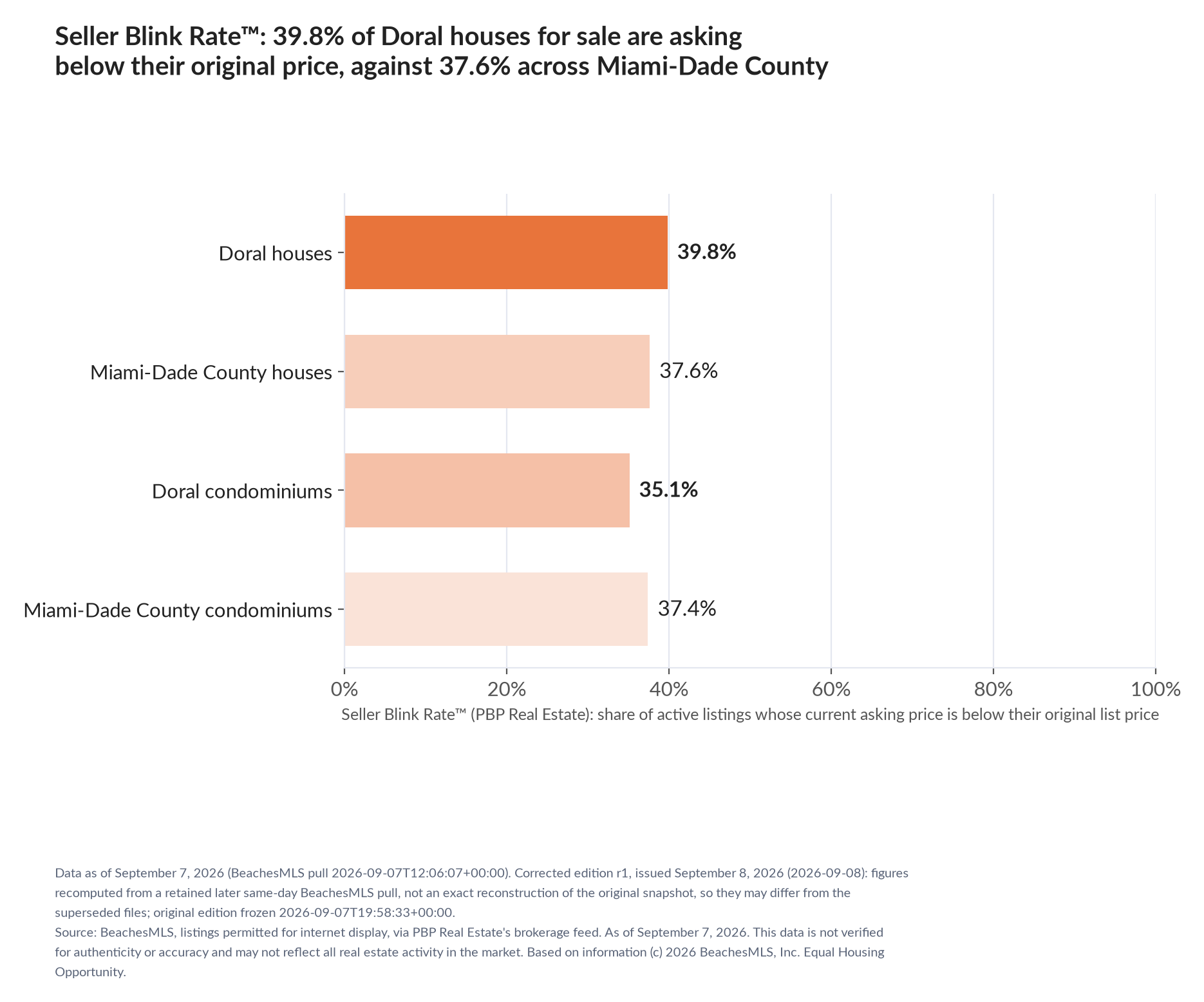 Horizontal bar chart. Doral houses 39.8%, Miami-Dade County houses 37.6%; Doral condominiums 35.1%, Miami-Dade County condominiums 37.4%. Share of active listings asking below their original list price, September 7, 2026.