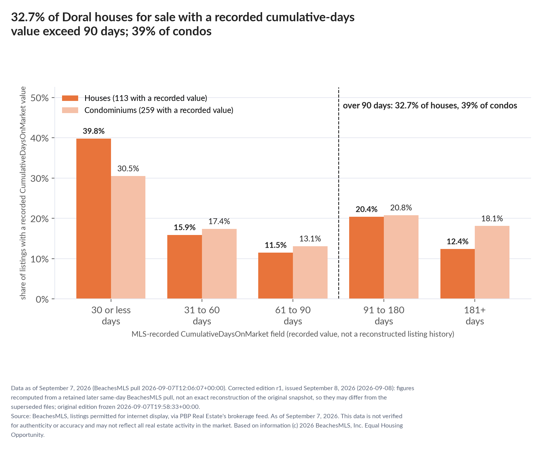 Column chart of recorded cumulative days on market. Houses: 0-30 days 39.8%, 31-60 days 15.9%, 61-90 days 11.5%, 91-180 days 20.4%, 181+ days 12.4%. Condominiums: 0-30 days 30.5%, 31-60 days 17.4%, 61-90 days 13.1%, 91-180 days 20.8%, 181+ days 18.1%.