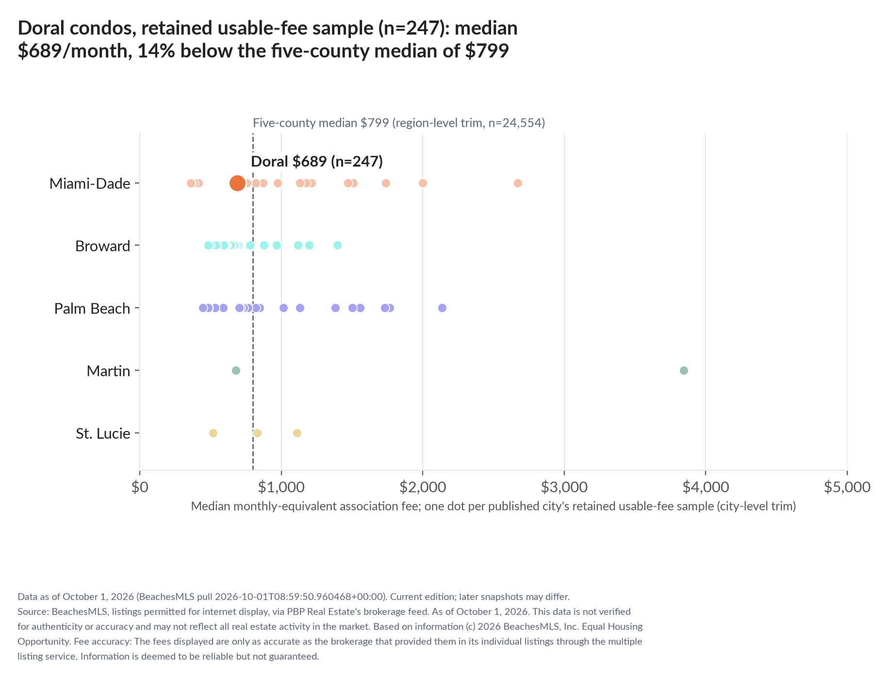 Dot strip chart in five county lanes. Doral retained-sample median $689 a month (n=247); five-county median $799 (n=24,554, region-level trim).