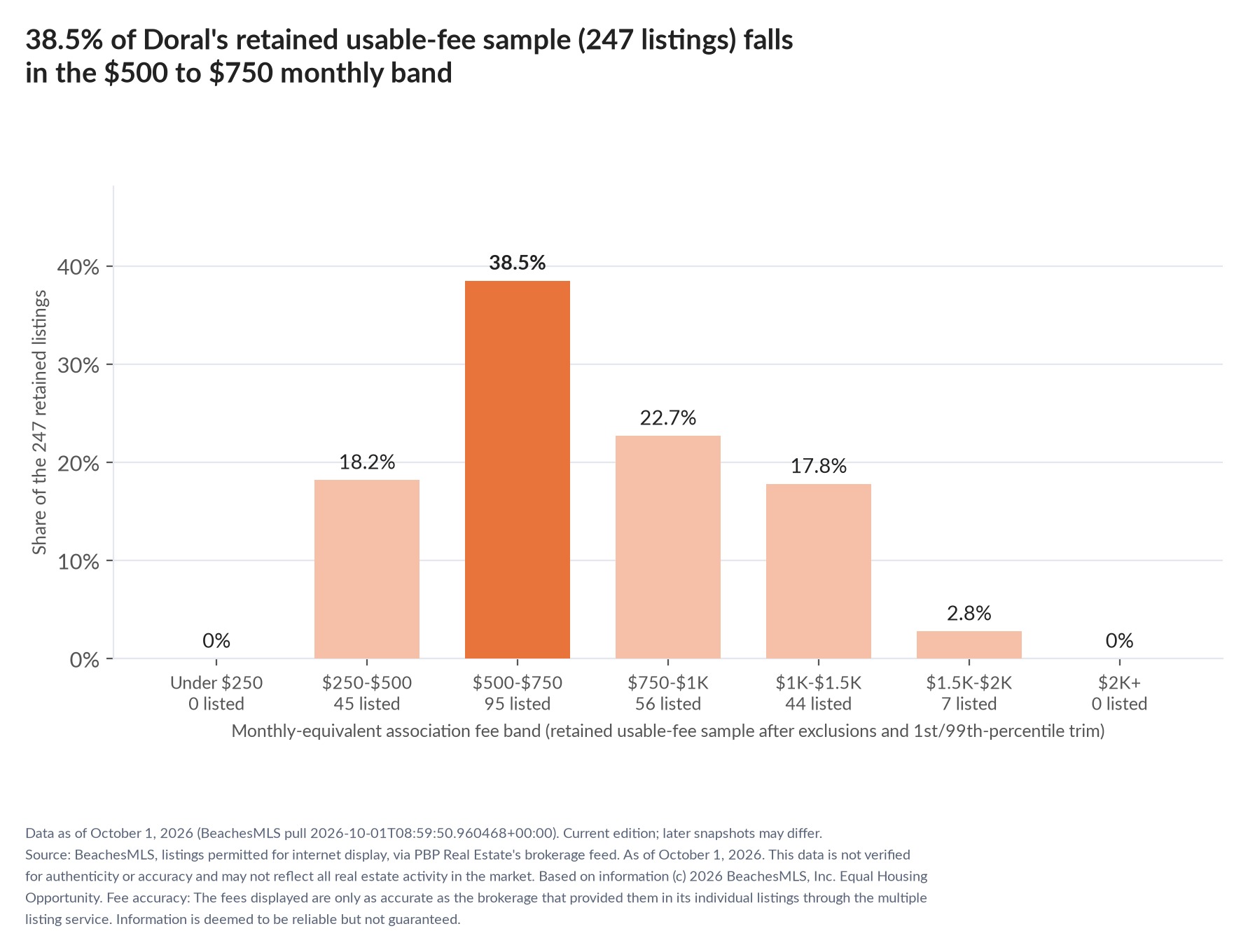Column chart of the retained usable-fee sample by fee band: Under $250 0% (0 listings); $250 to $500 18.2% (45 listings); $500 to $750 38.5% (95 listings); $750 to $1,000 22.7% (56 listings); $1,000 to $1,500 17.8% (44 listings); $1,500 to $2,000 2.8% (7 listings); $2,000 and up 0% (0 listings).