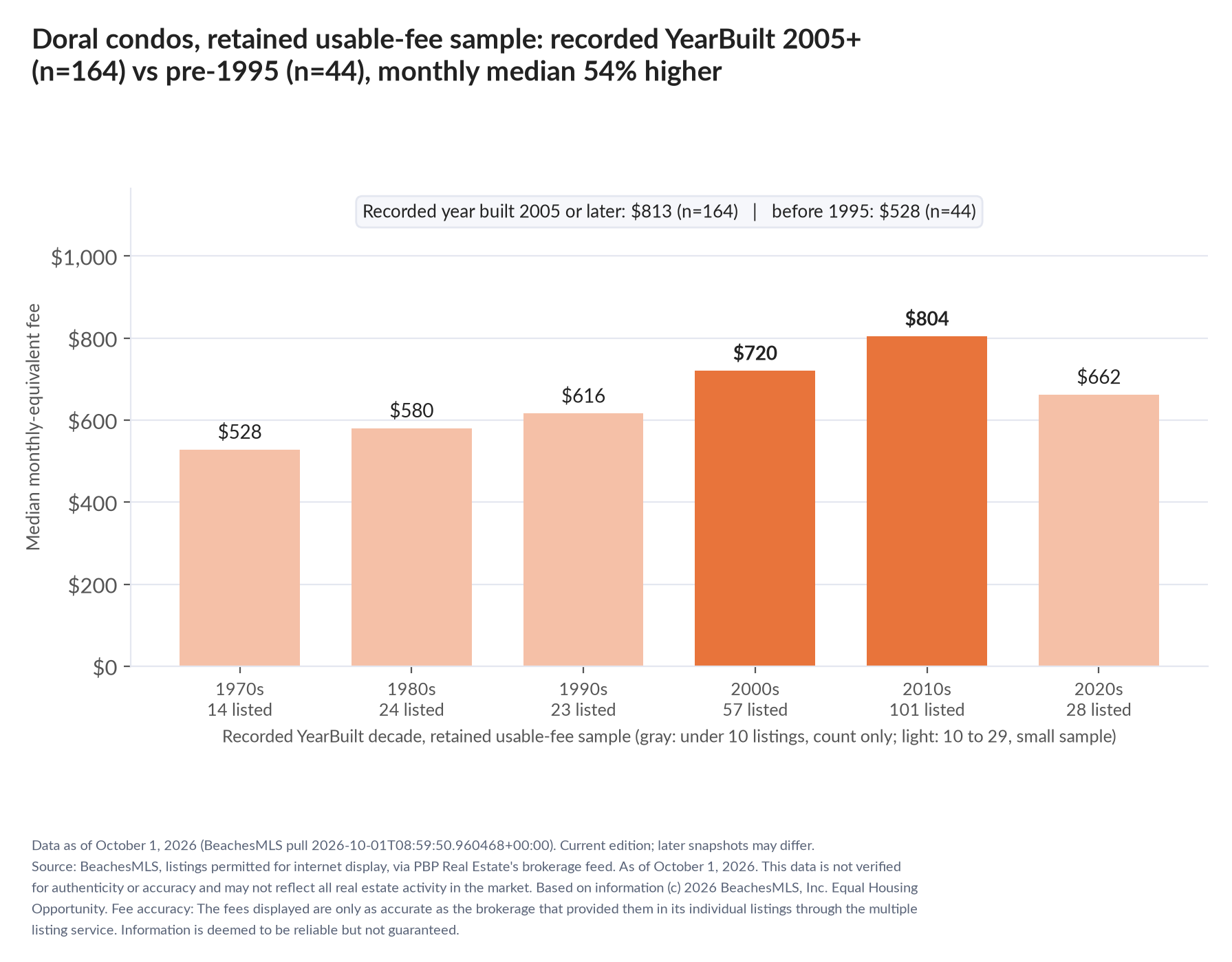 Column chart of median fee by recorded decade built: 1970s $528 (14 listings); 1980s $580 (24 listings); 1990s $616 (23 listings); 2000s $720 (57 listings); 2010s $804 (101 listings); 2020s $662 (28 listings). Recorded year built 2005 or later $813 (164 listings); before 1995 $528 (44 listings).
