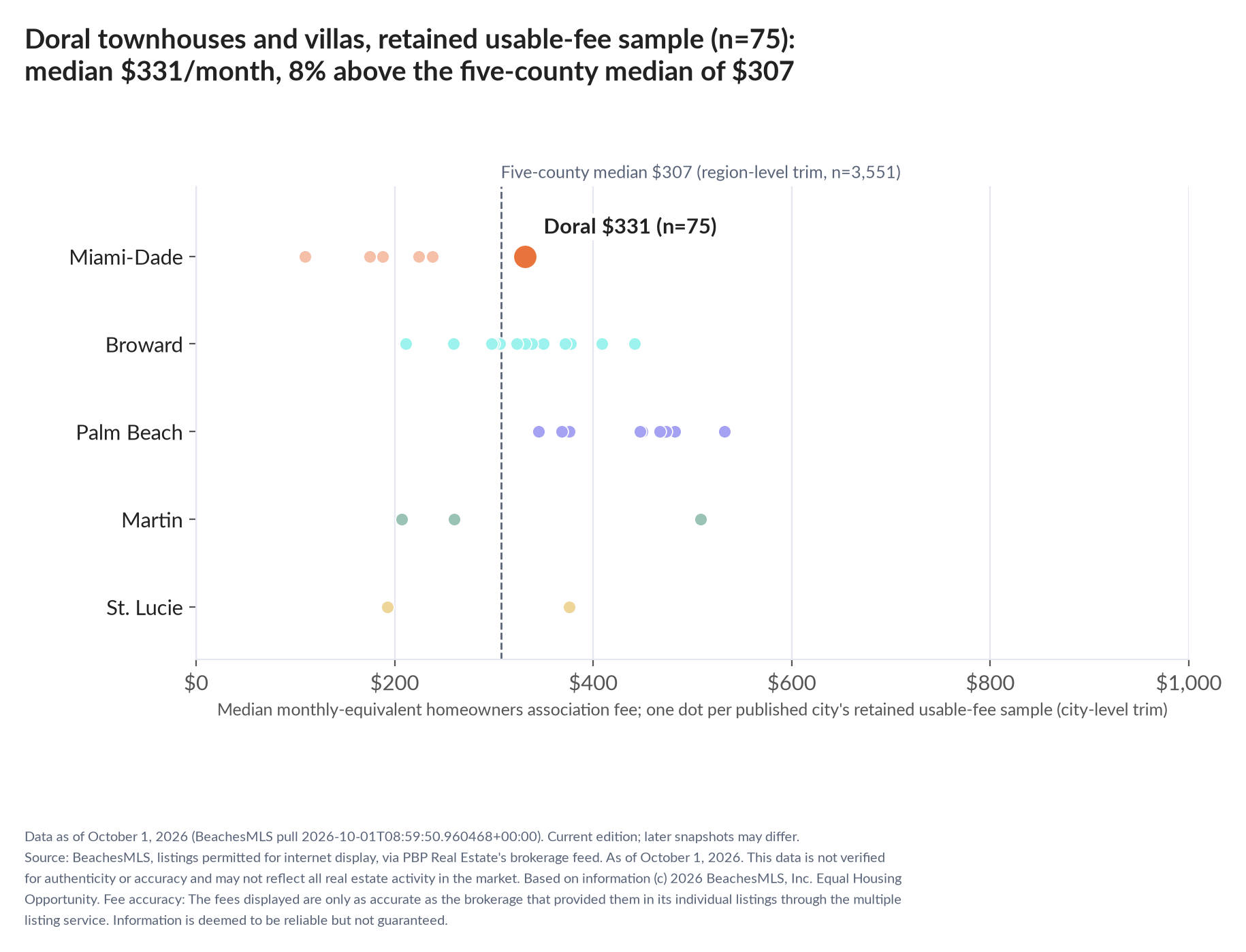 Dot strip chart in five county lanes. Doral retained-sample median $331 a month (n=75); five-county median $307 (n=3,551, region-level trim).