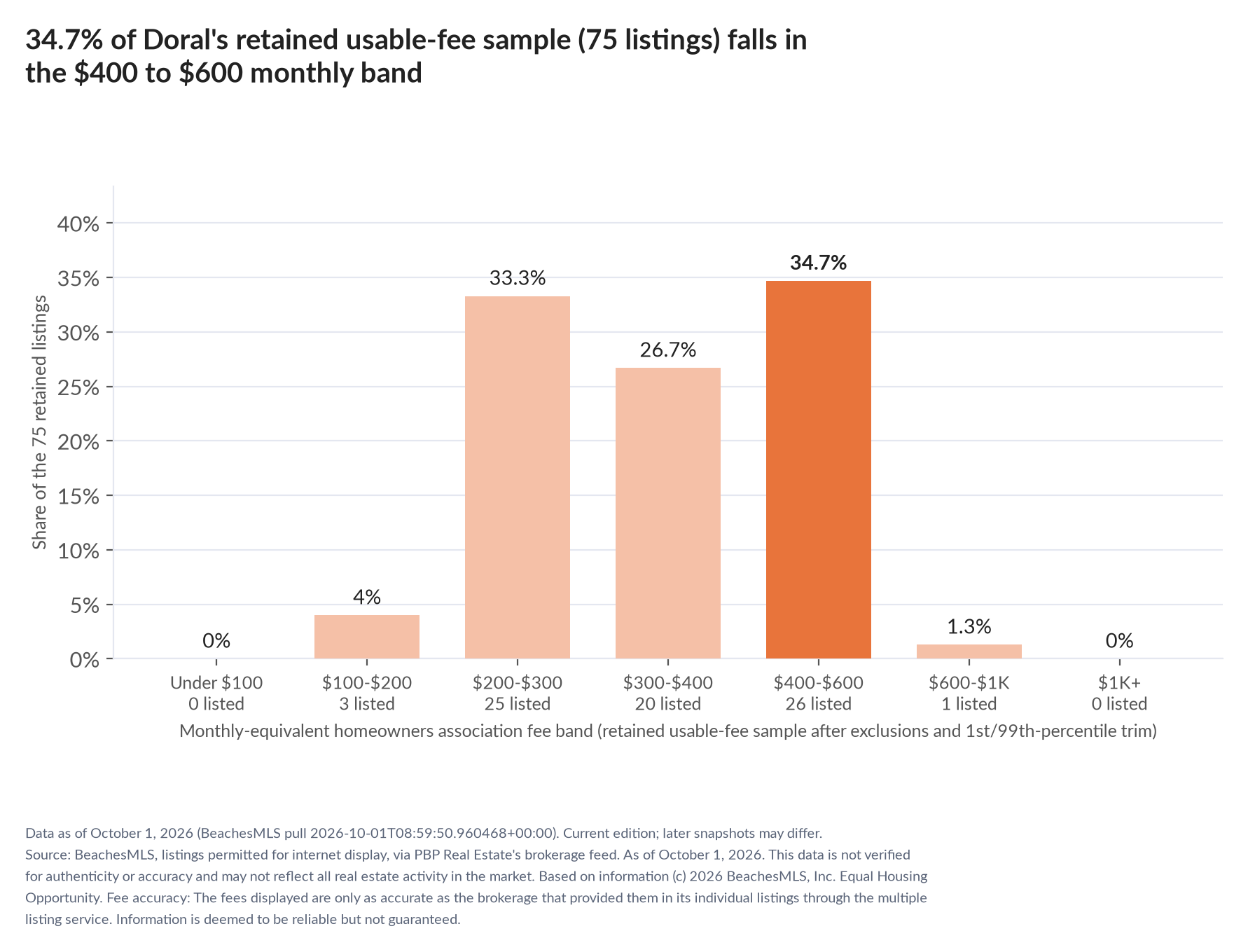 Column chart of the retained usable-fee sample by fee band: Under $100 0% (0 listings); $100 to $200 4% (3 listings); $200 to $300 33.3% (25 listings); $300 to $400 26.7% (20 listings); $400 to $600 34.7% (26 listings); $600 to $1,000 1.3% (1 listings); $1,000 and up 0% (0 listings).