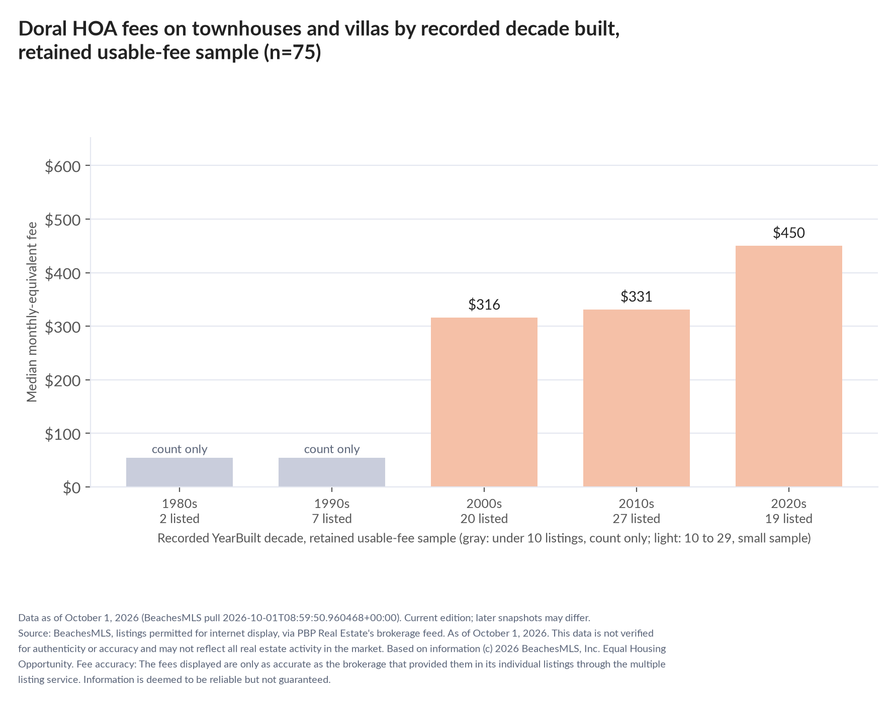 Column chart of median fee by recorded decade built: 1980s count only (2 listings); 1990s count only (7 listings); 2000s $316 (20 listings); 2010s $331 (27 listings); 2020s $450 (19 listings).